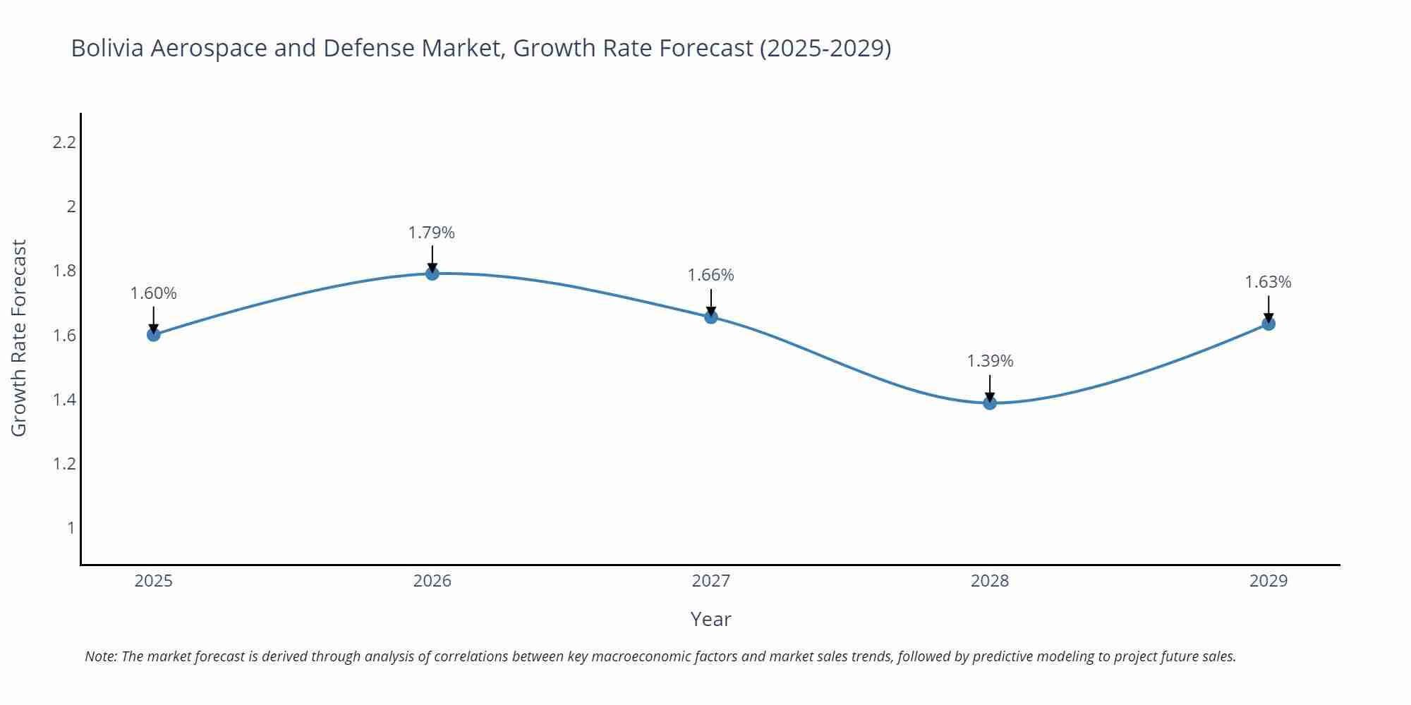 Bolivia Aerospace and Defense Market Growth Rate