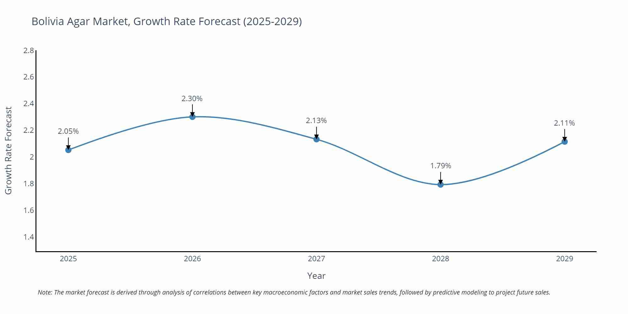 Bolivia Agar Market Growth Rate