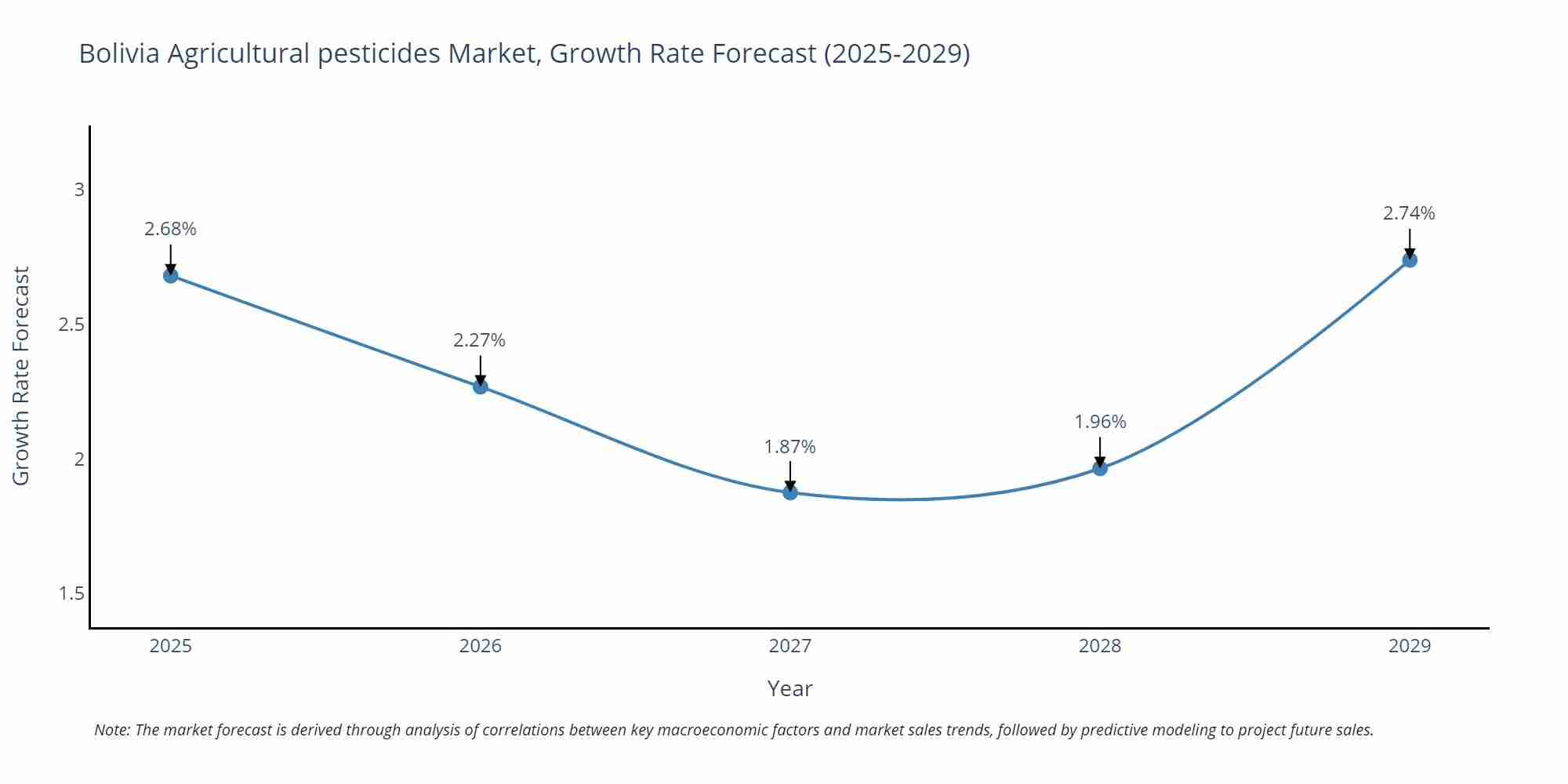 Bolivia Agricultural pesticides Market Size Growth Rate