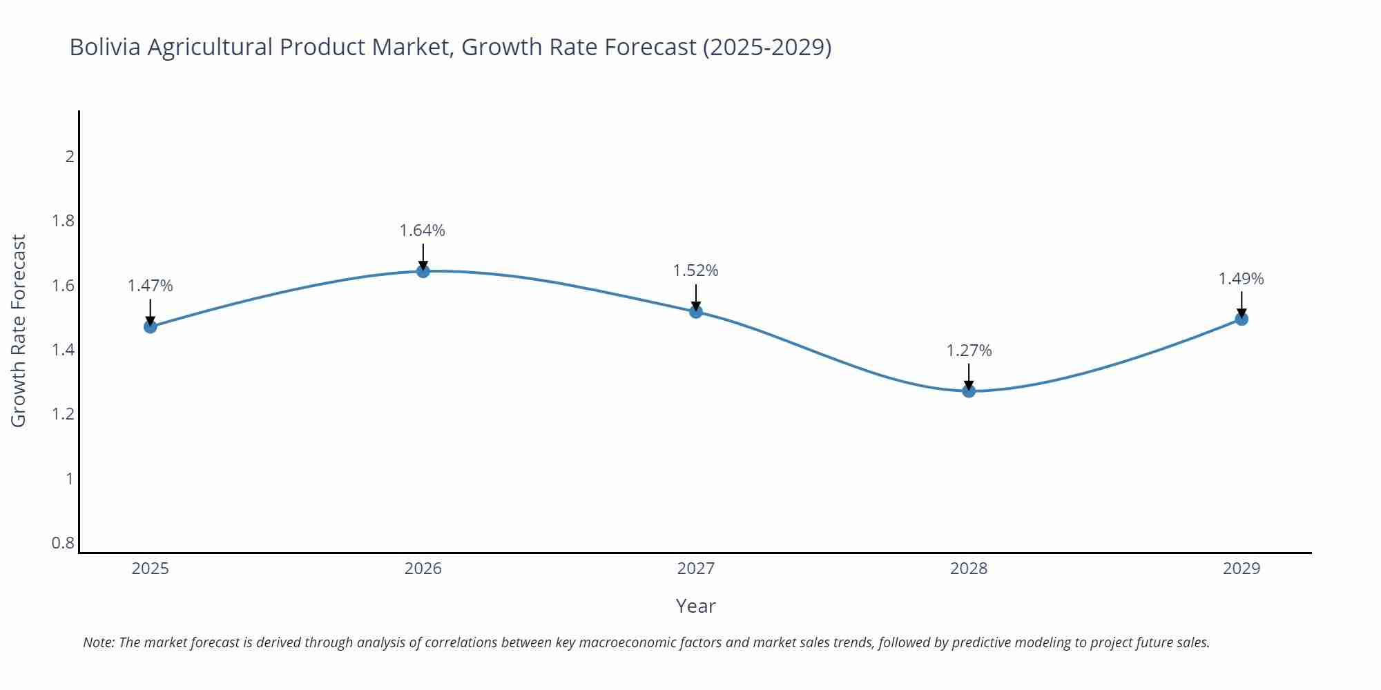 Bolivia Agricultural Product Market Growth Rate