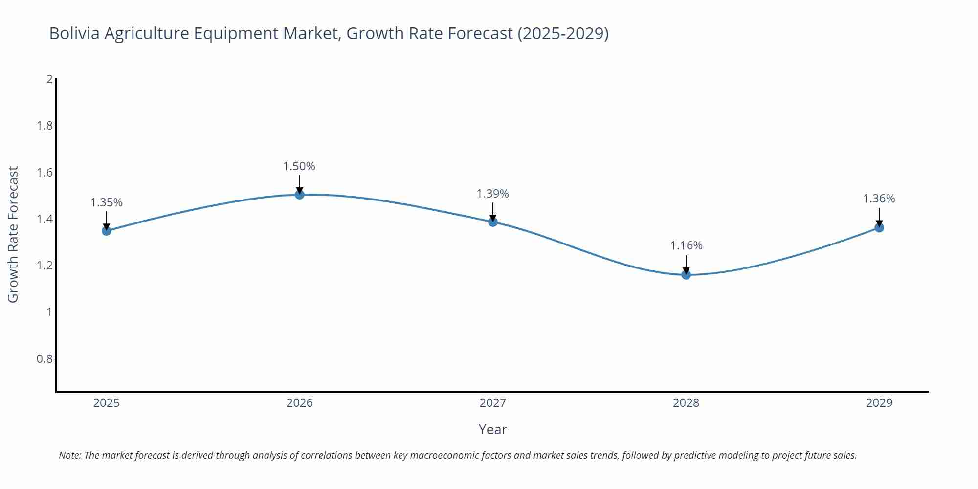 Bolivia Agriculture Equipment Market Size Growth Rate