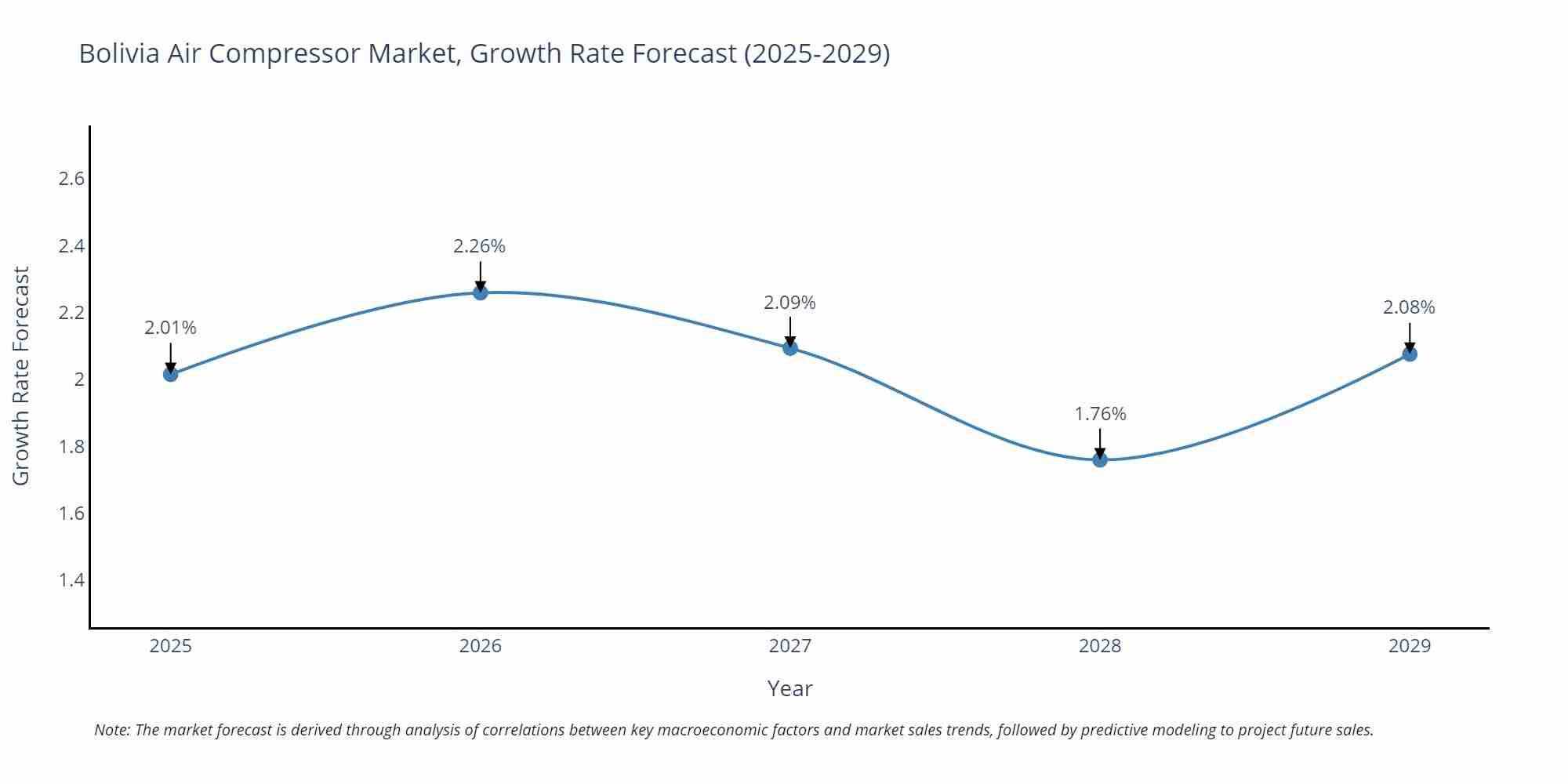 Bolivia Air Compressor Market Size Growth Rate