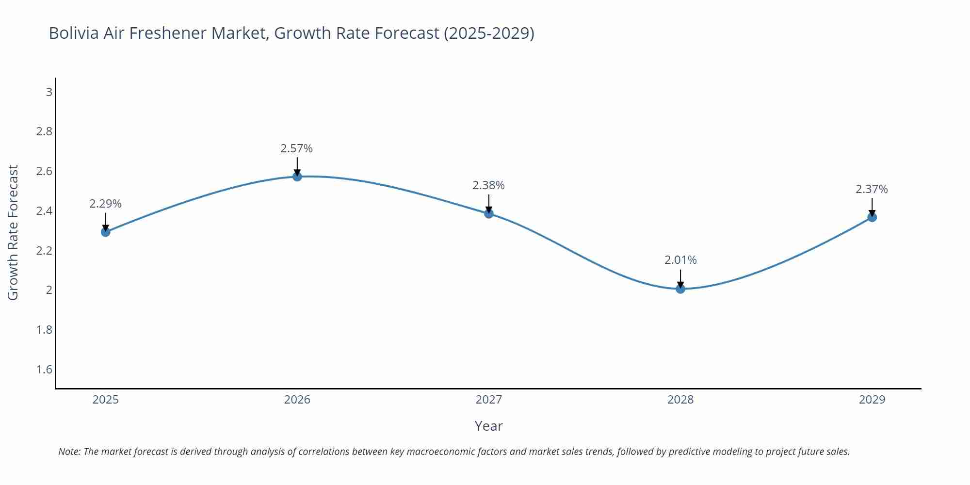 Bolivia Air Freshener Market Growth Rate
