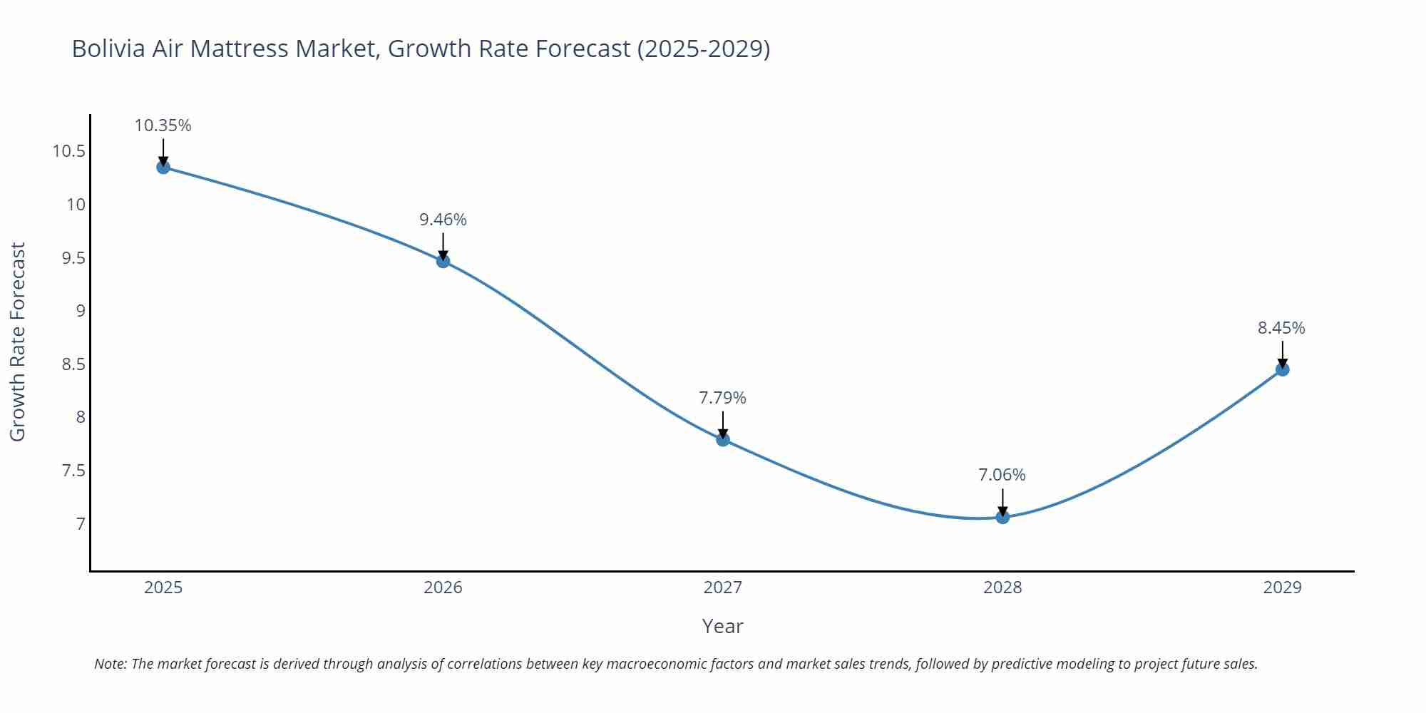 Bolivia Air Mattress Market Growth Rate