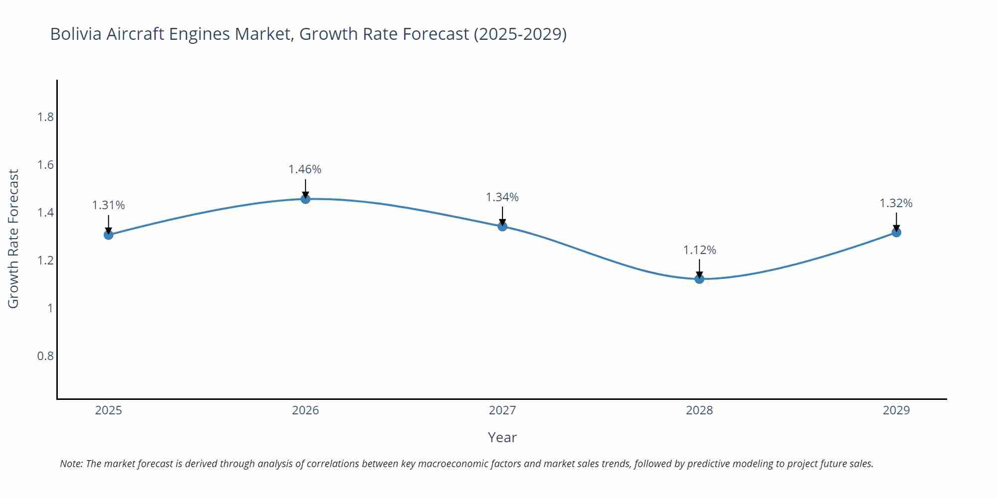 Bolivia Aircraft Engines Market Growth Rate
