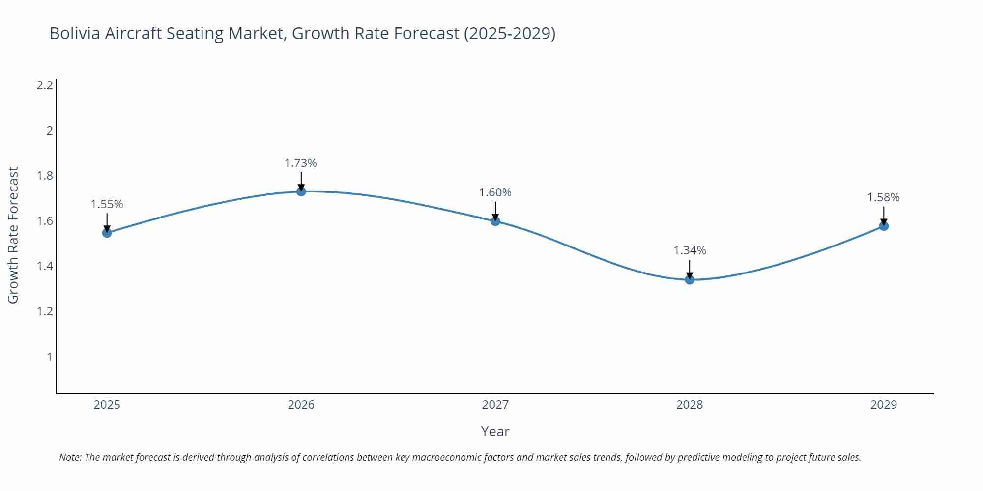 Bolivia Aircraft Seating Market Growth Rate
