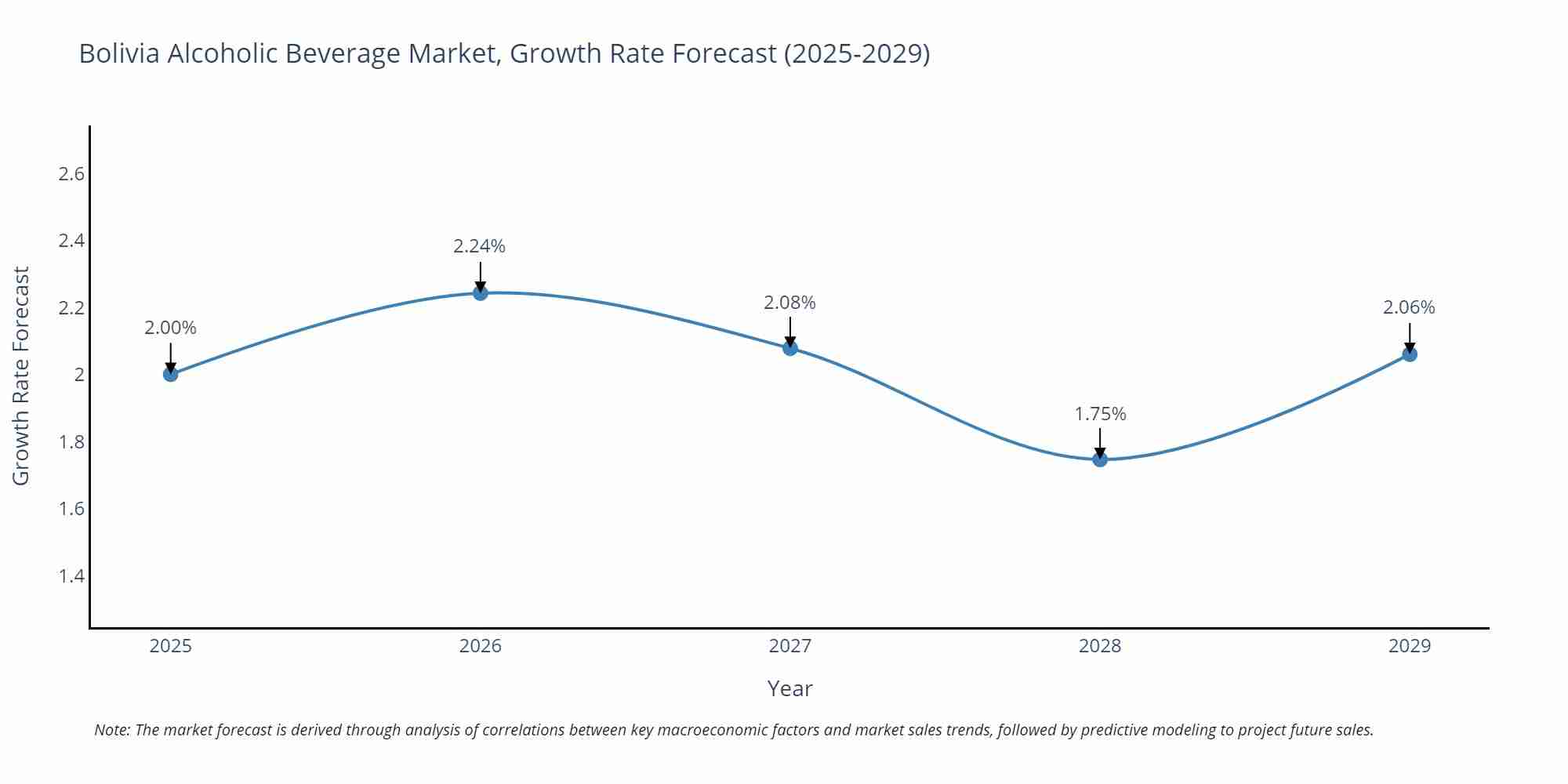 Bolivia Alcoholic Beverage Market Growth Rate