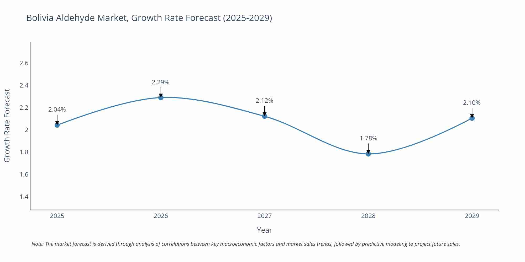 Bolivia Aldehyde Market Growth Rate