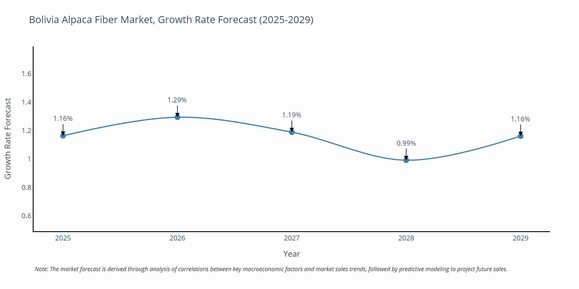 Bolivia Alpaca Fiber Market Growth Rate