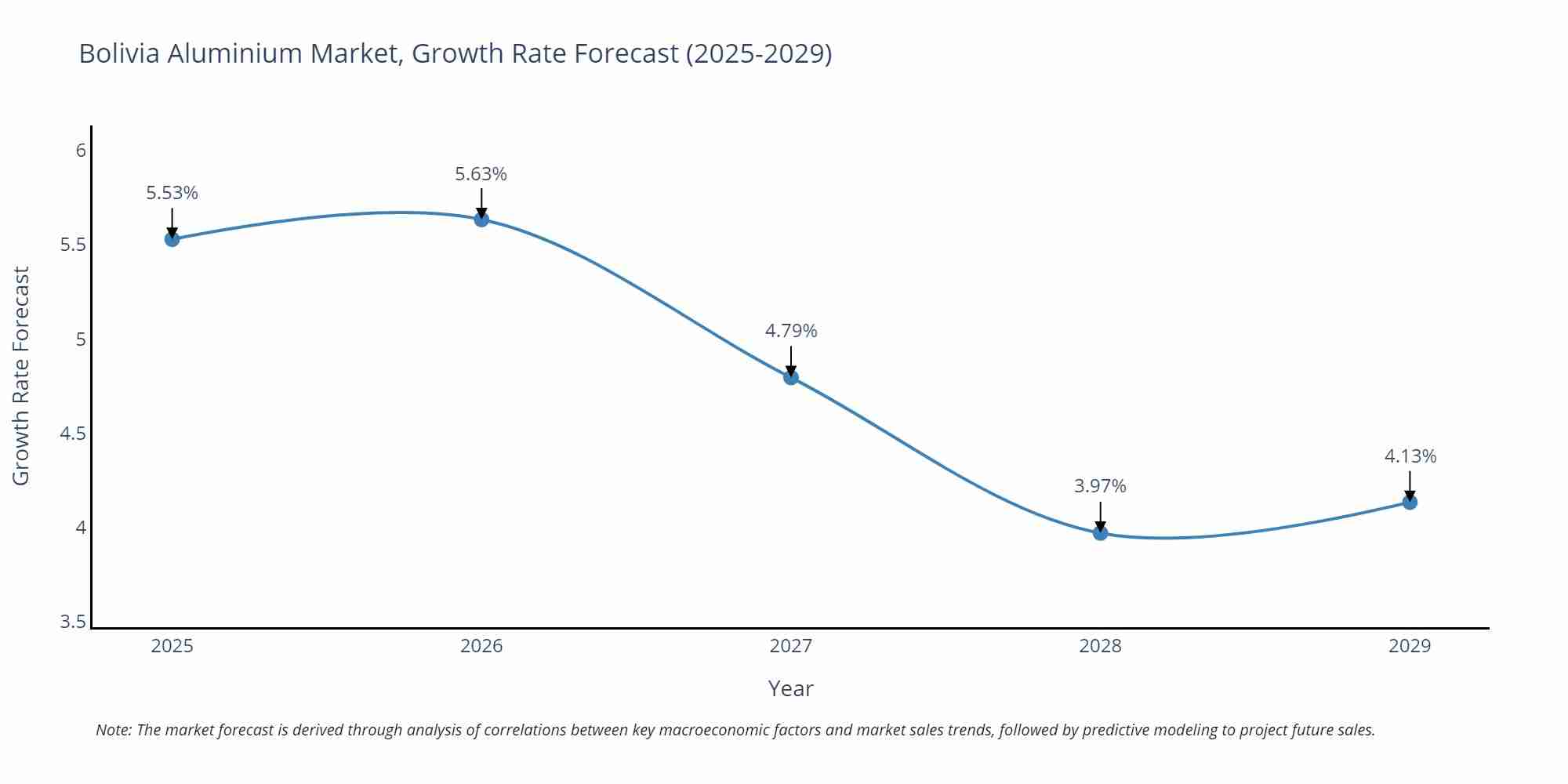 Bolivia Aluminium Market Growth Rate