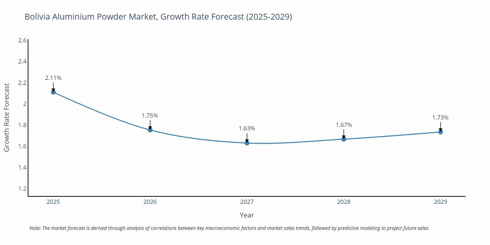 Bolivia Aluminium Powder Market Growth Rate