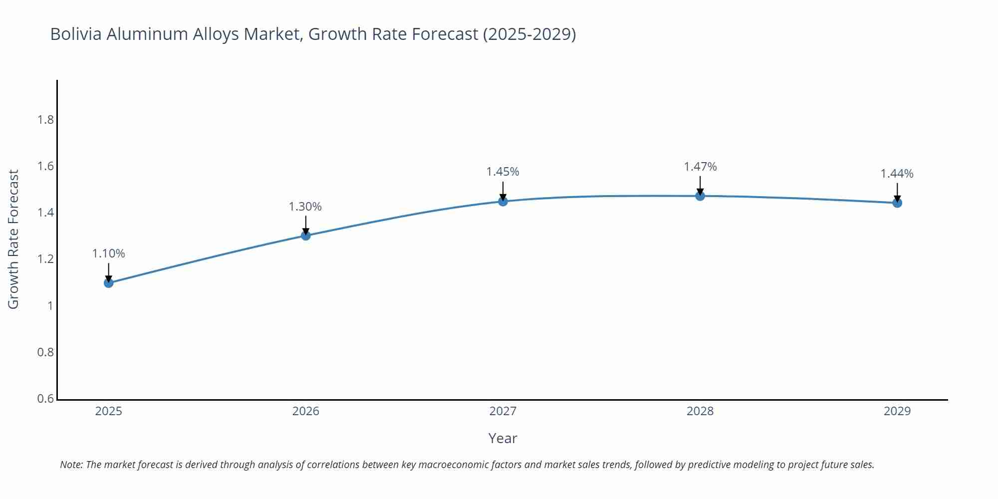 Bolivia Aluminum Alloys Market Growth Rate