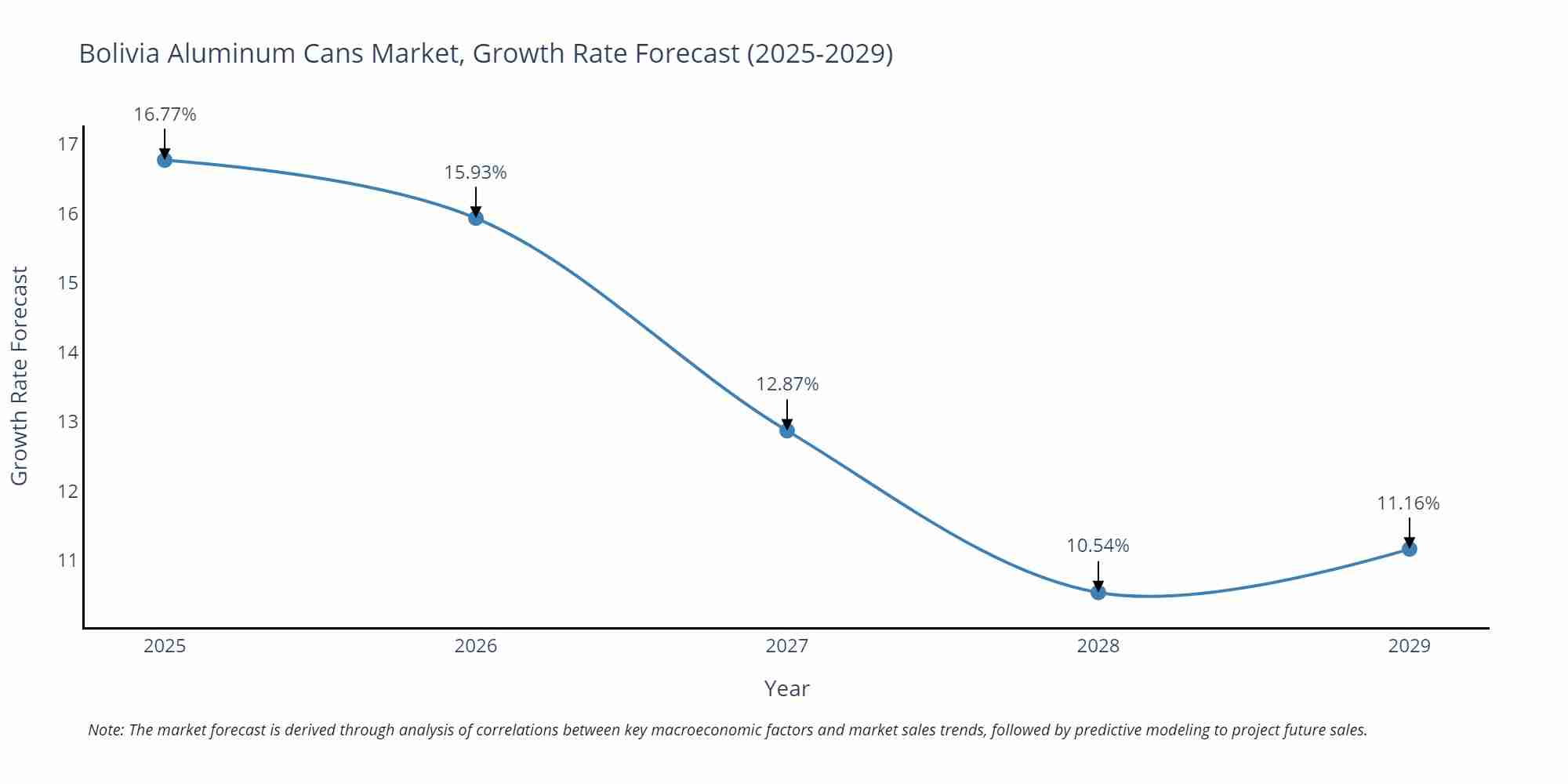 Bolivia Aluminum Cans Market Growth Rate