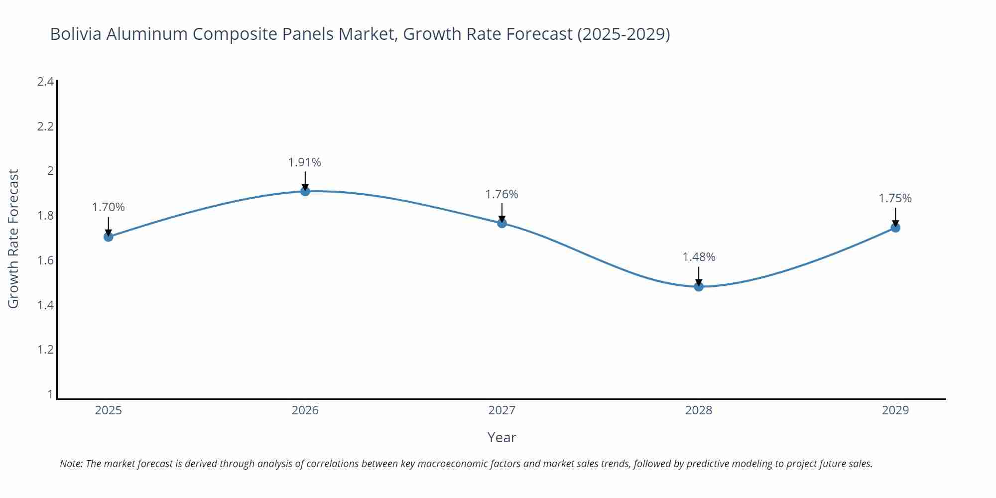 Bolivia Aluminum Composite Panels Market Size Growth Rate