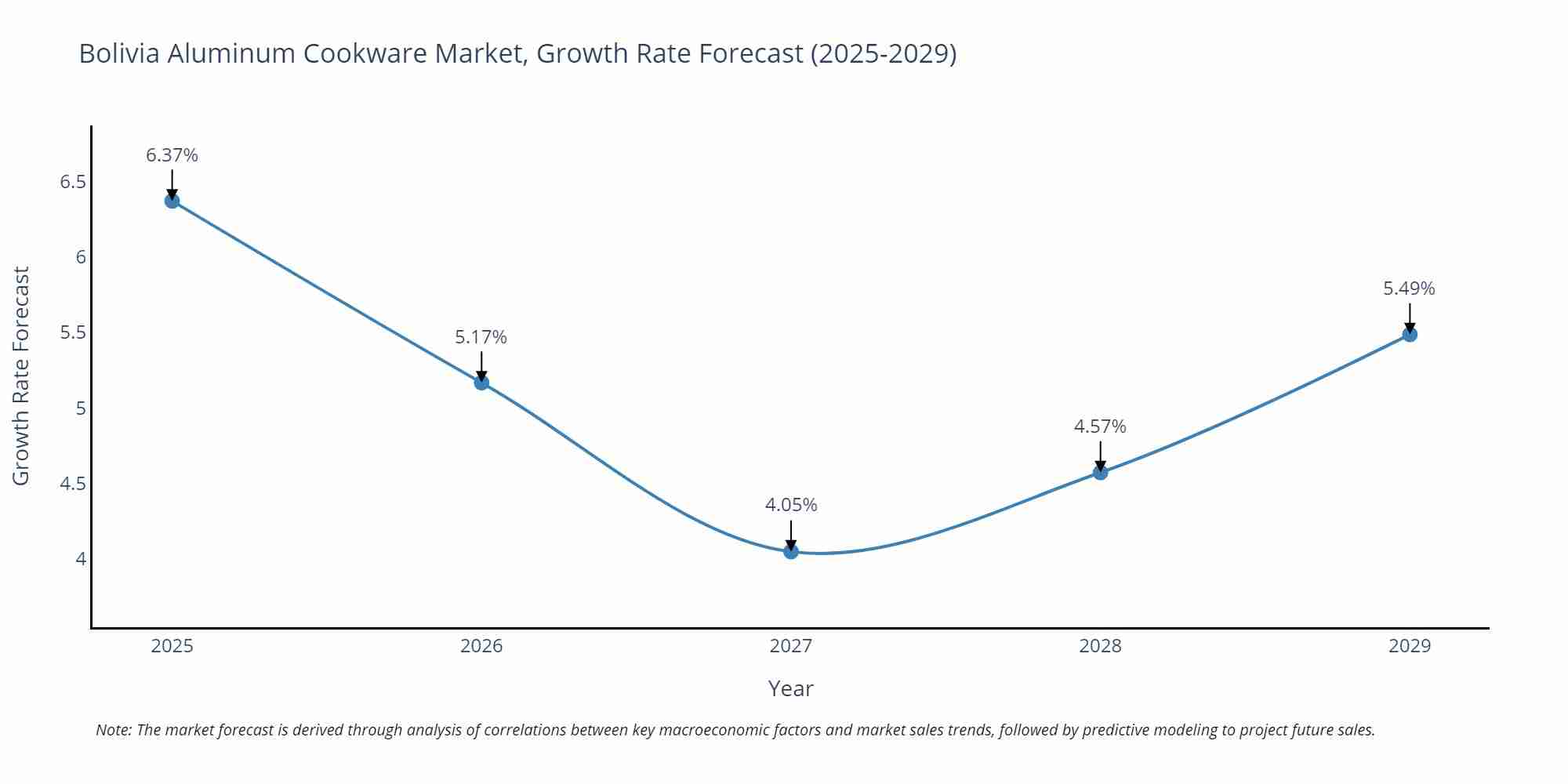 Bolivia Aluminum Cookware Market Growth Rate