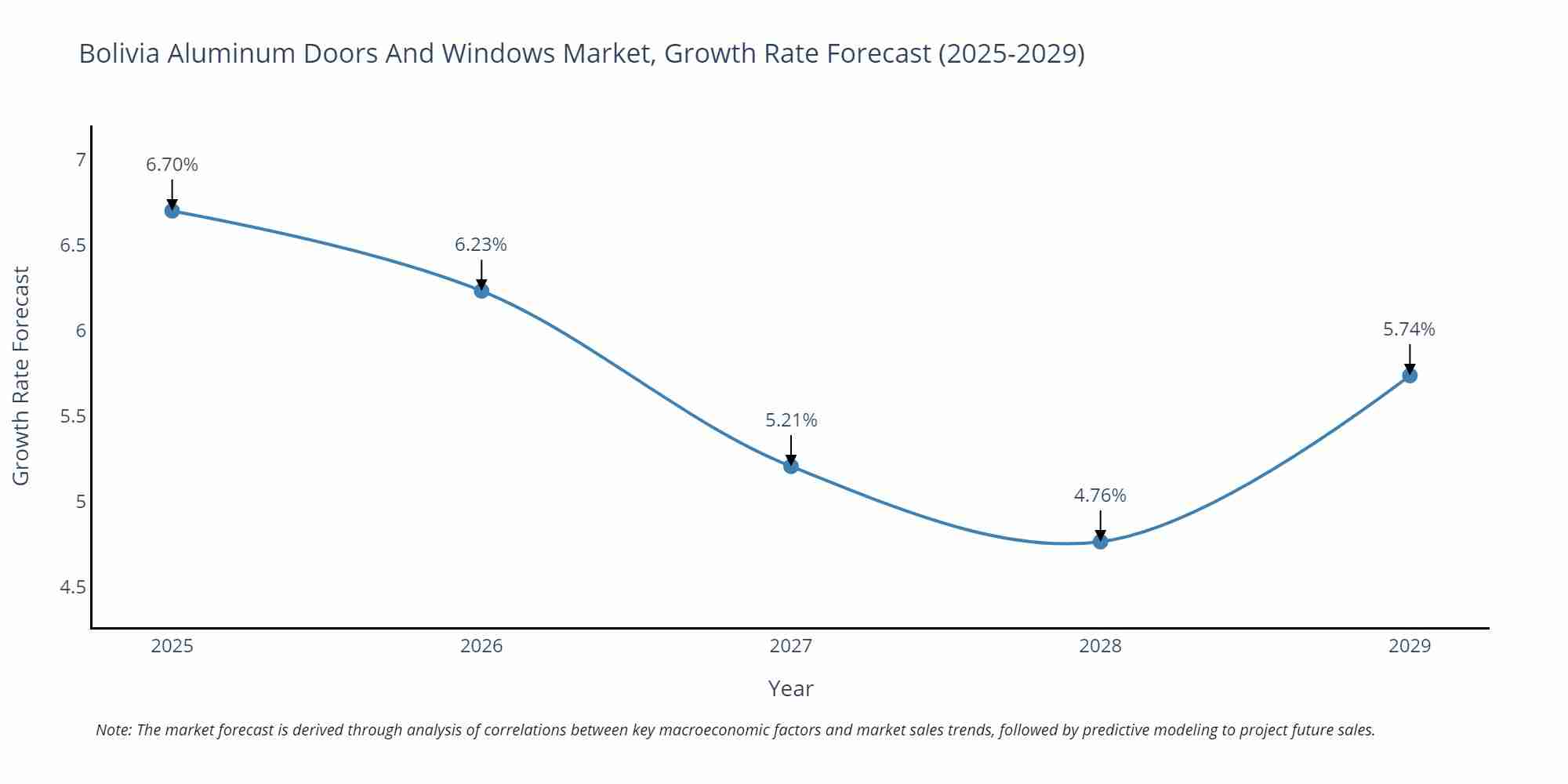 Bolivia Aluminum Doors And Windows Market Growth Rate