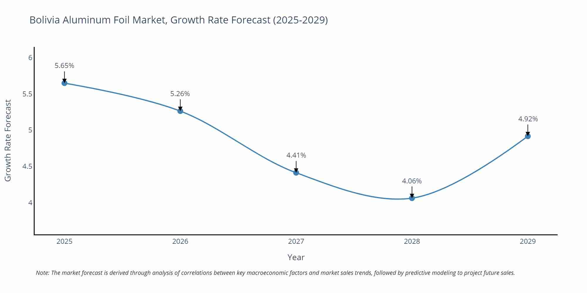 Bolivia Aluminum Foil Market Growth Rate