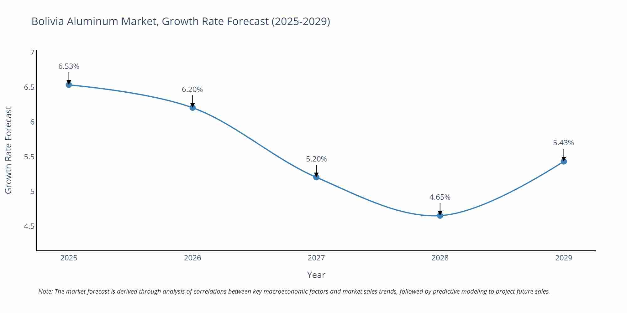 Bolivia Aluminum Market Growth Rate
