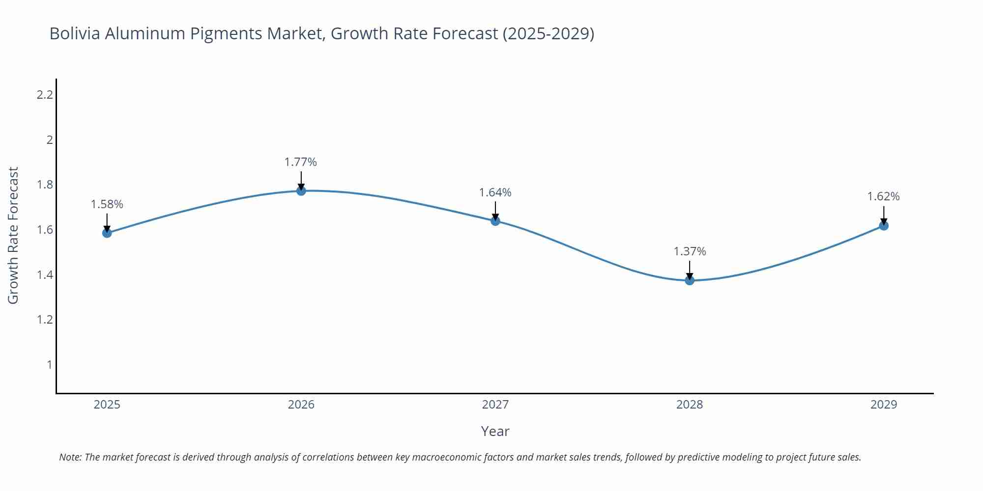 Bolivia Aluminum Pigments Market Size Growth Rate