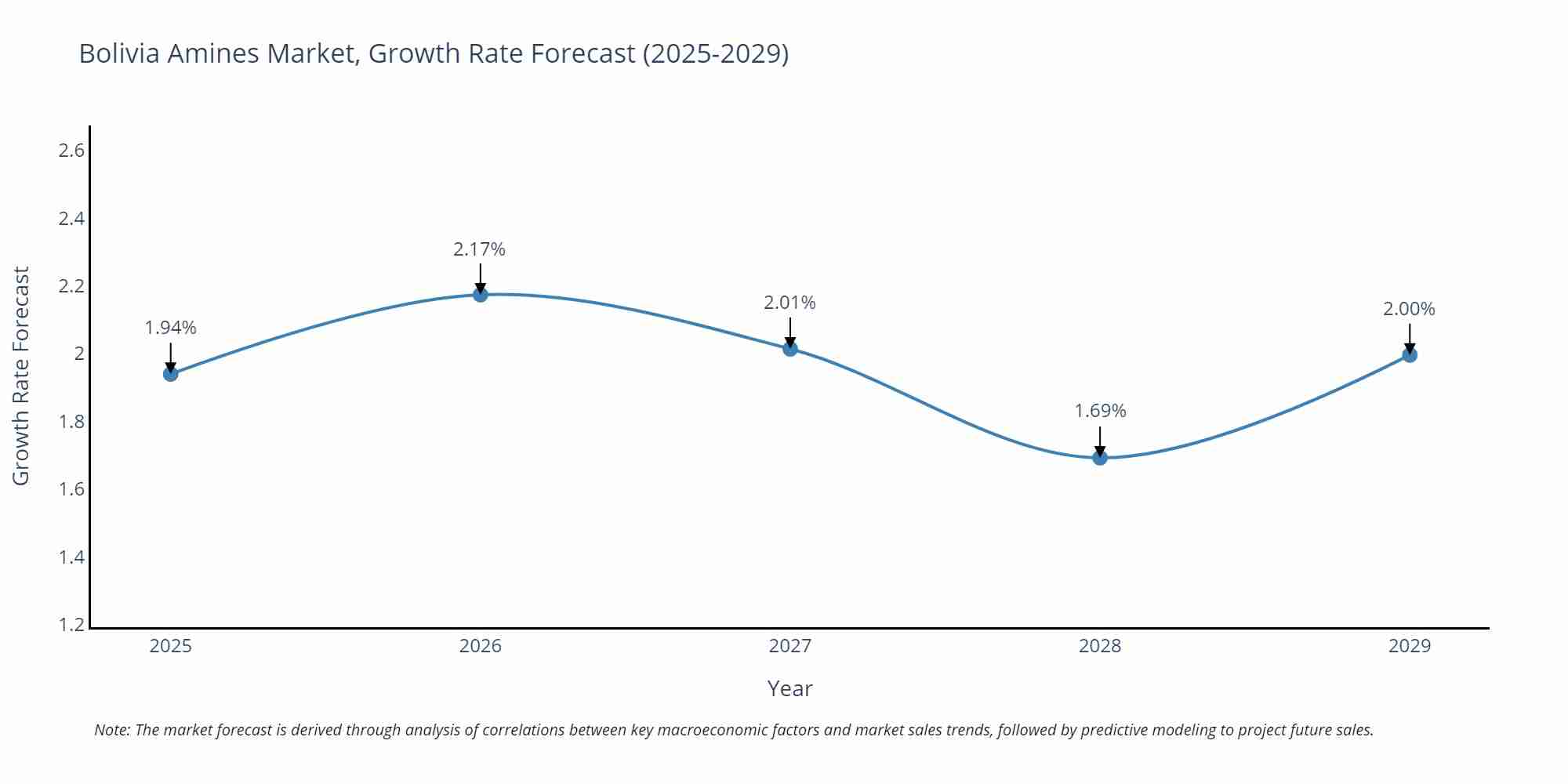 Bolivia Amines Market Growth Rate