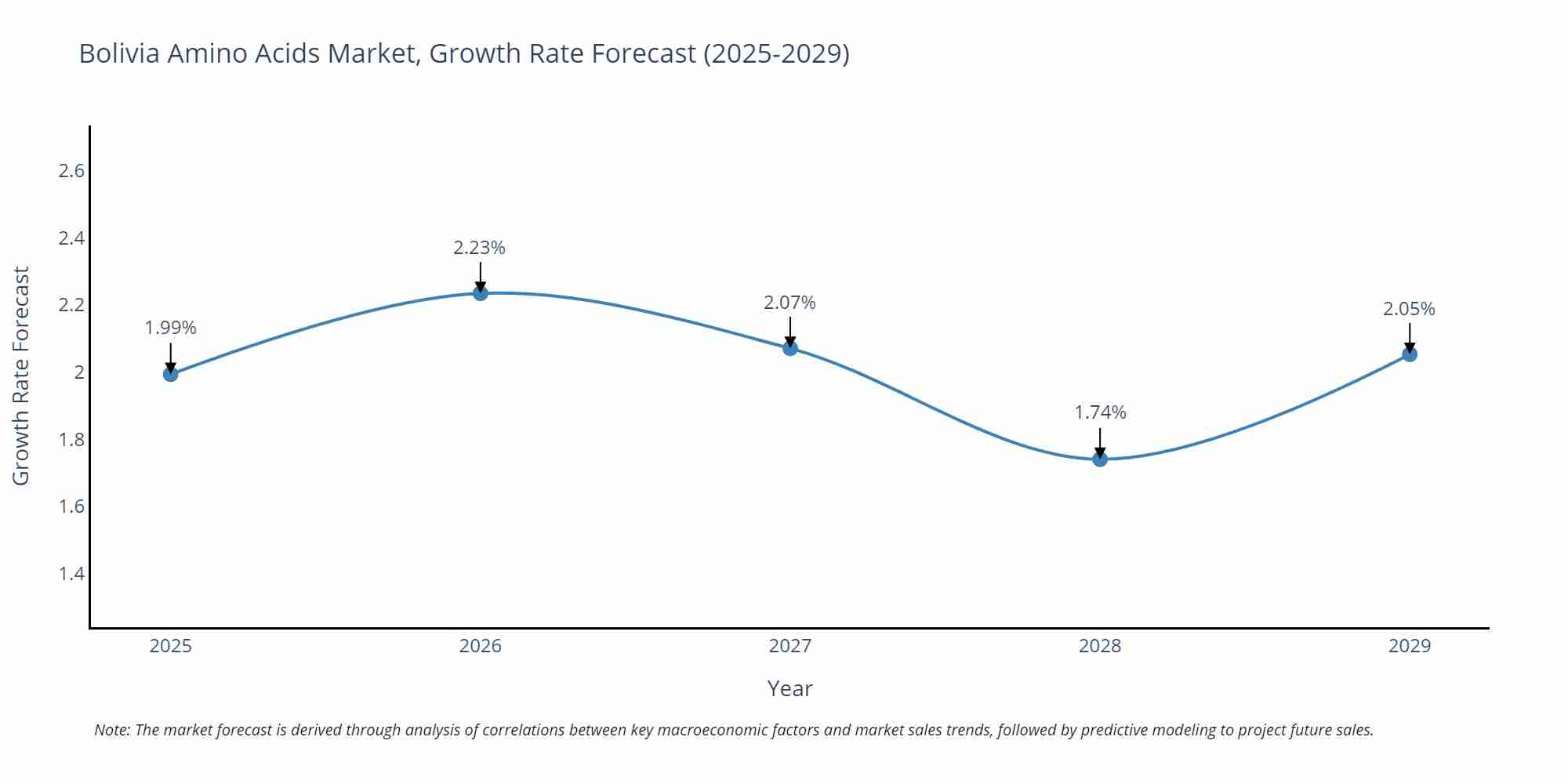 Bolivia Amino Acids Market Growth Rate