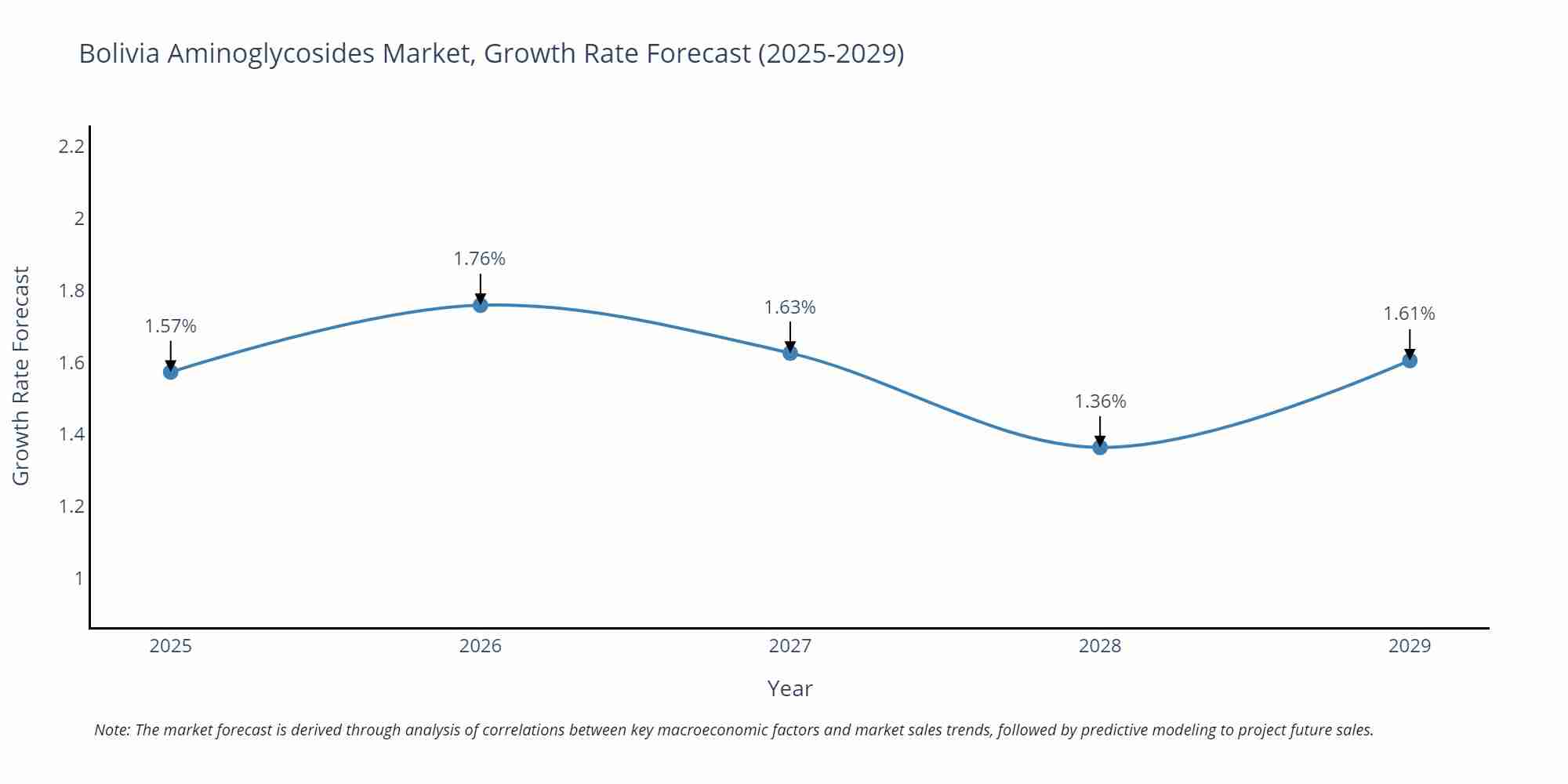 Bolivia Aminoglycosides Market Growth Rate