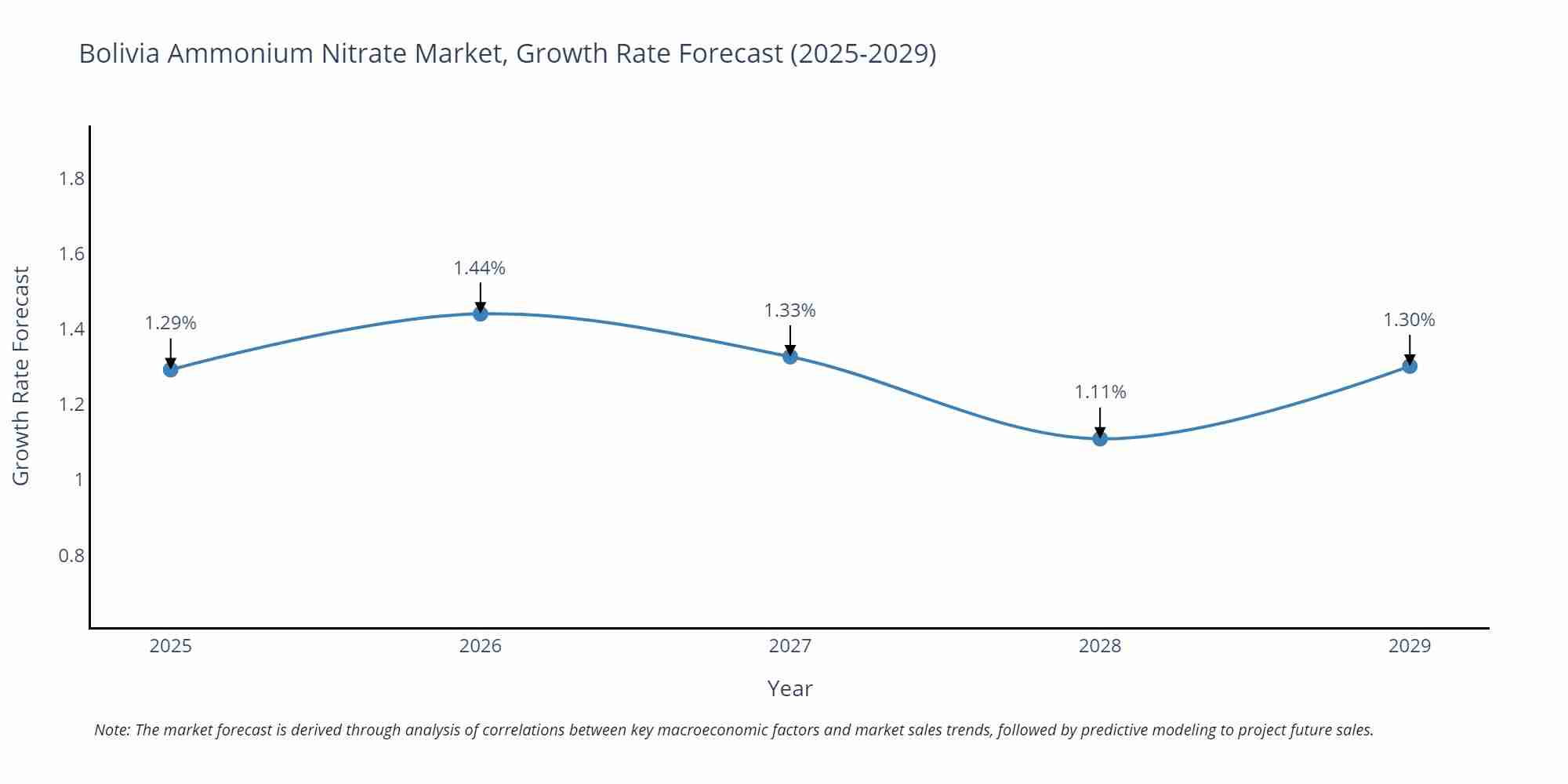 Bolivia Ammonium Nitrate Market Growth Rate