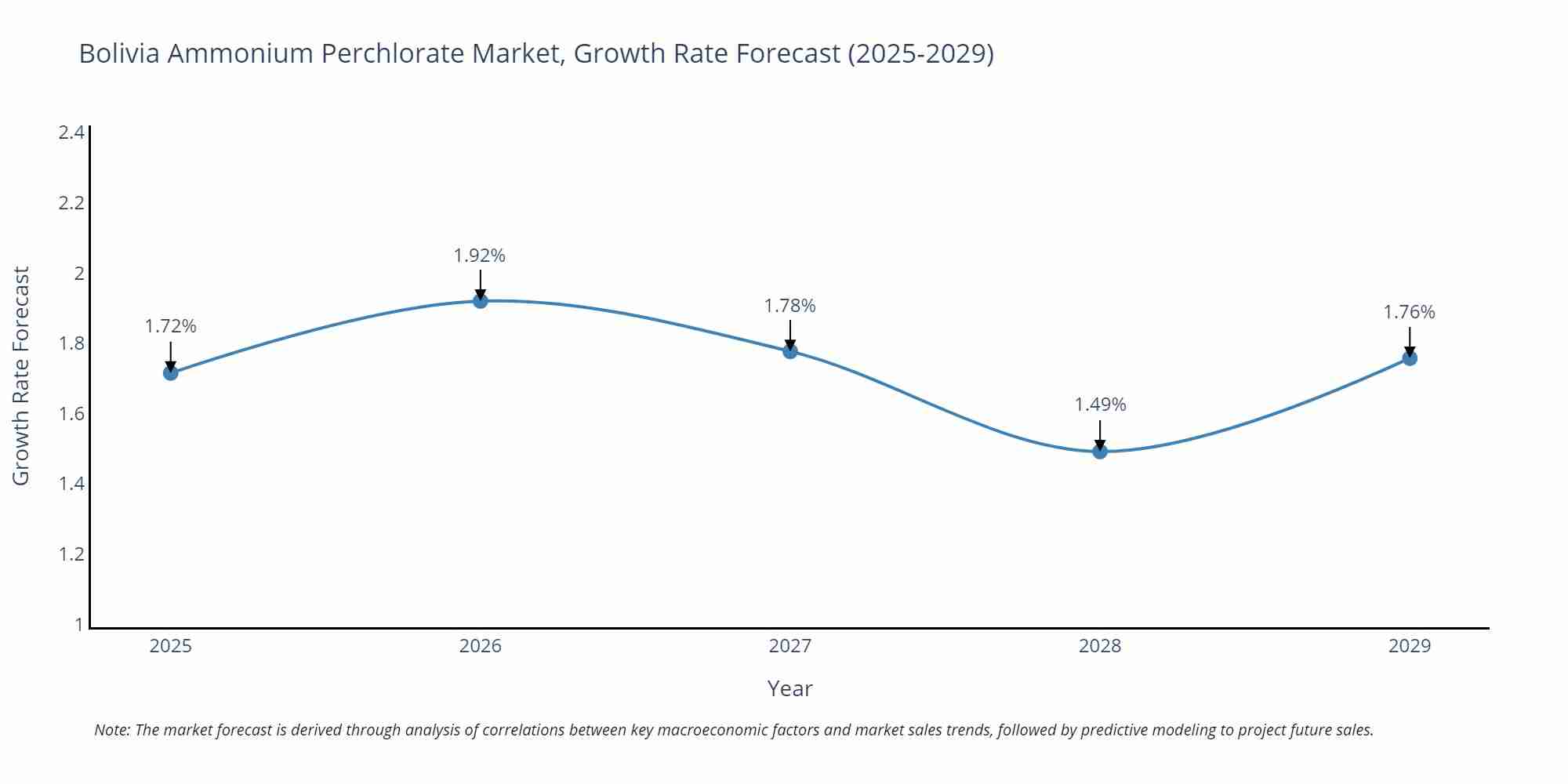Bolivia Ammonium Perchlorate Market Growth Rate