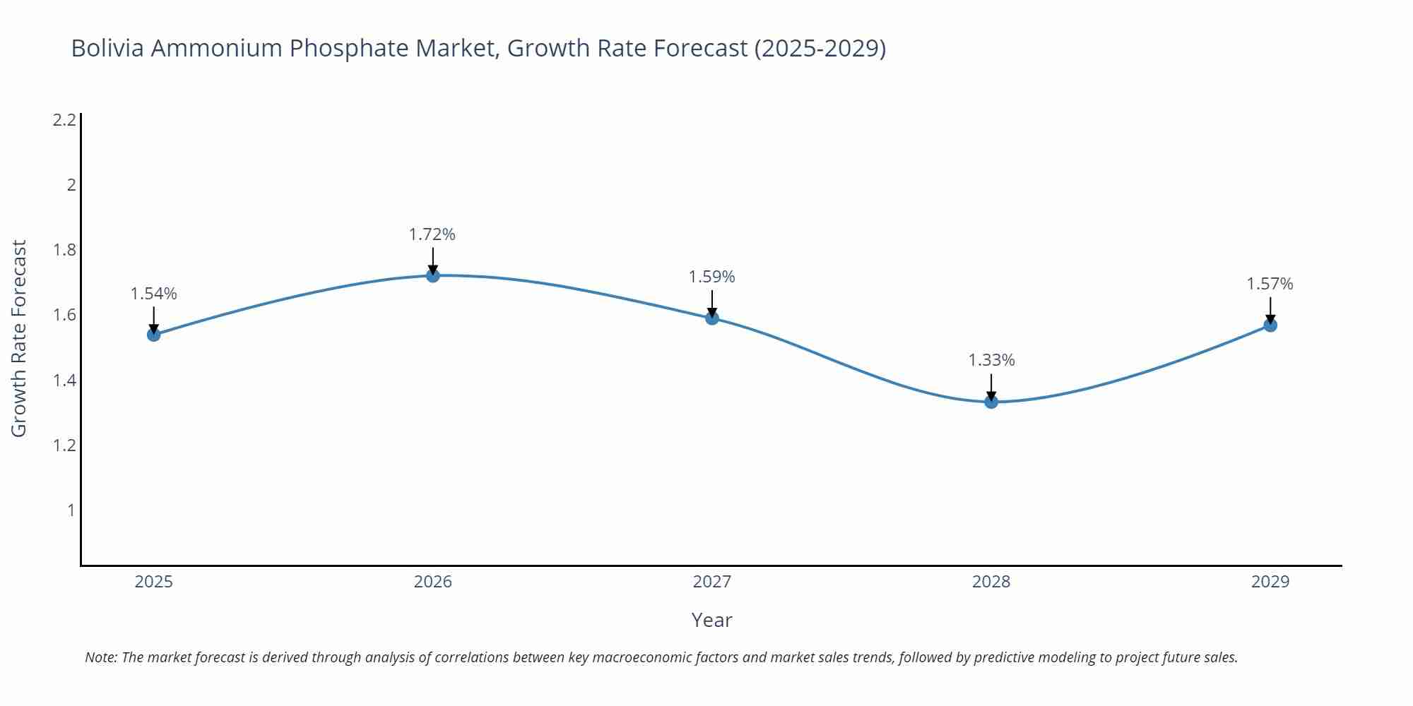 Bolivia Ammonium Phosphate Market Size Growth Rate