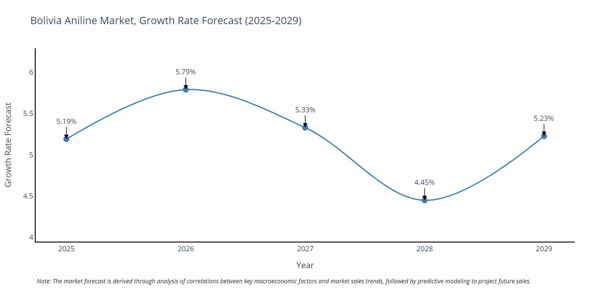 Bolivia Aniline Market Growth Rate