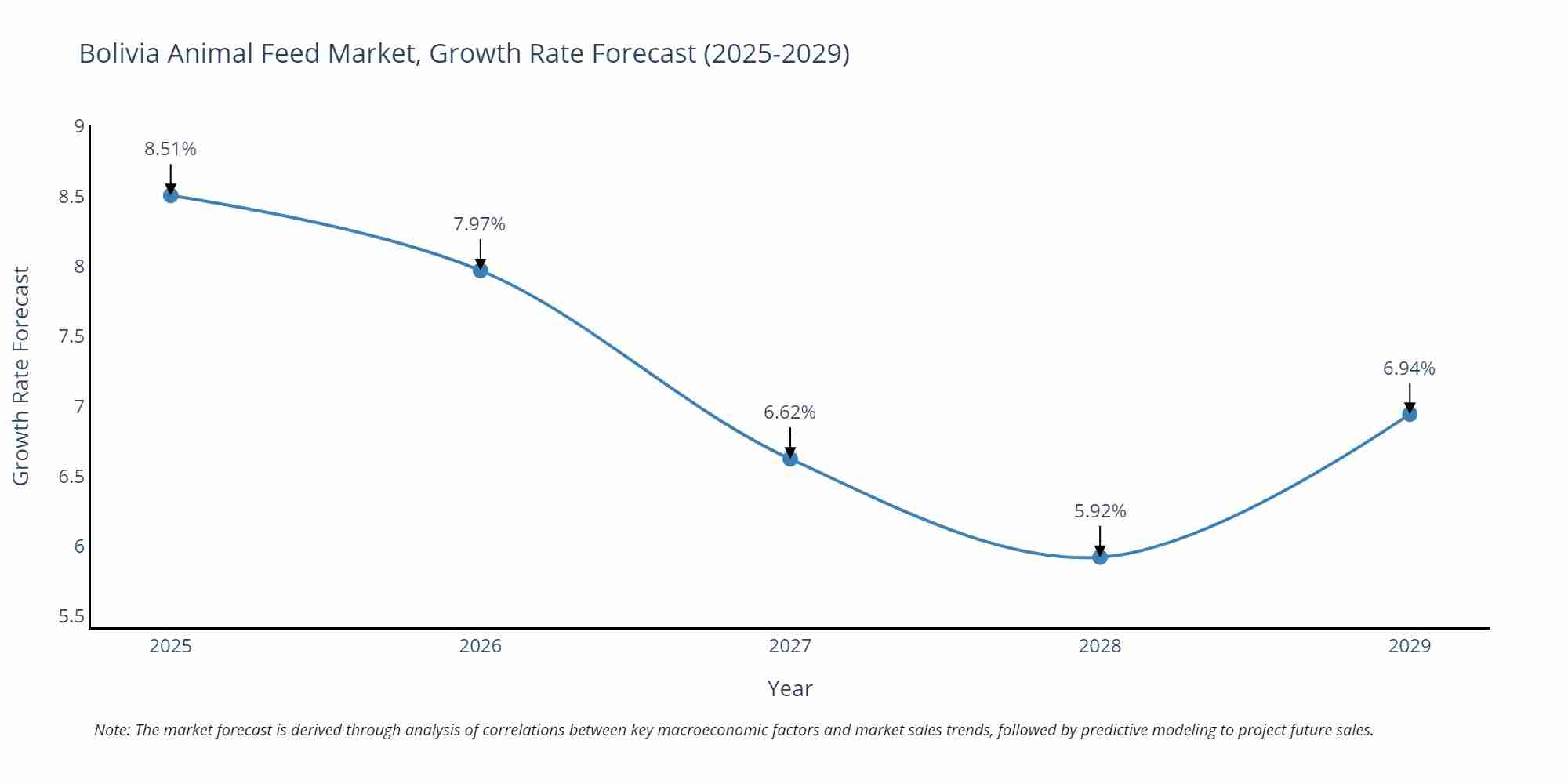 Bolivia Animal Feed Market Size Growth Rate