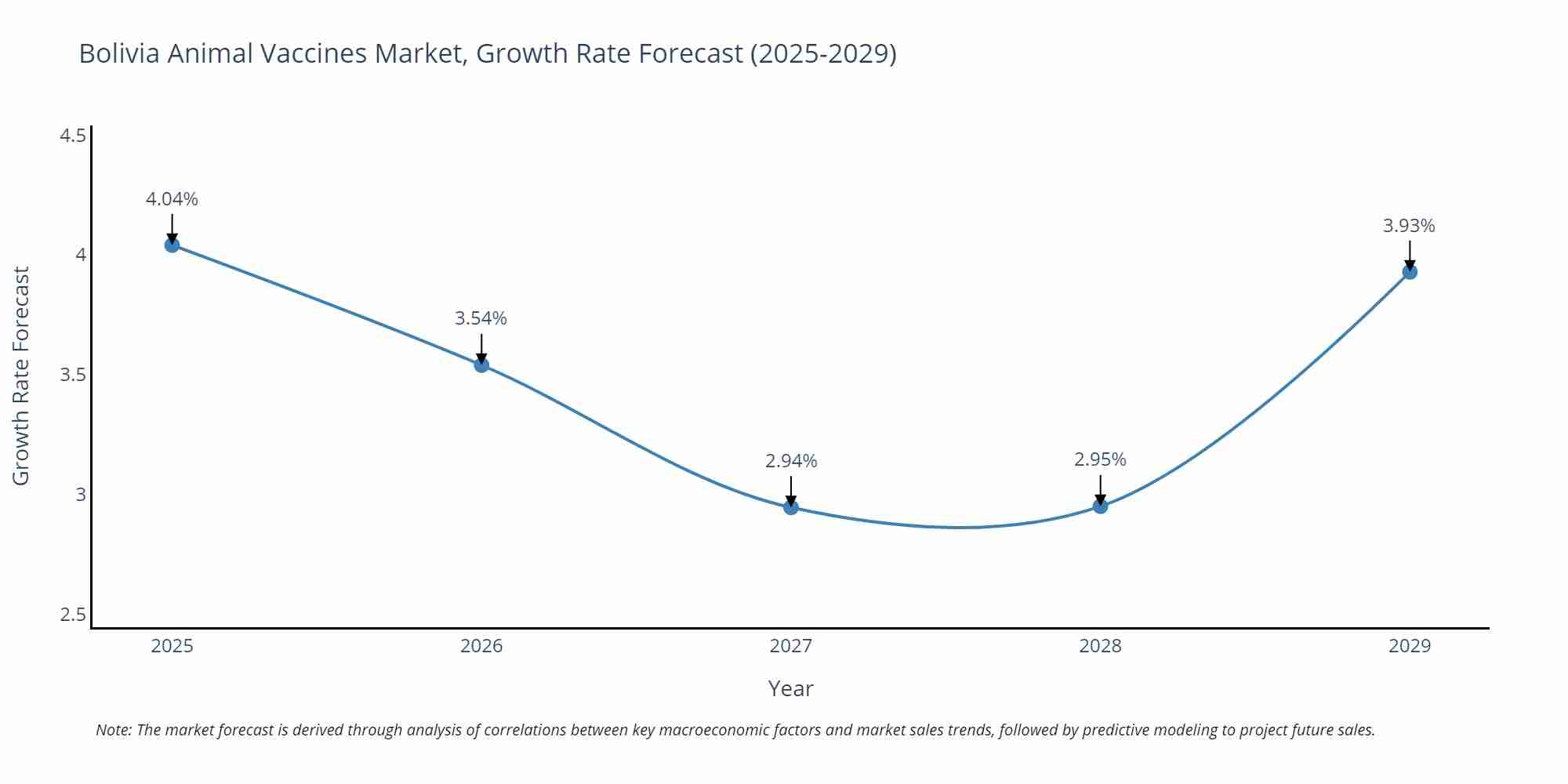 Bolivia Animal Vaccines Market Growth Rate