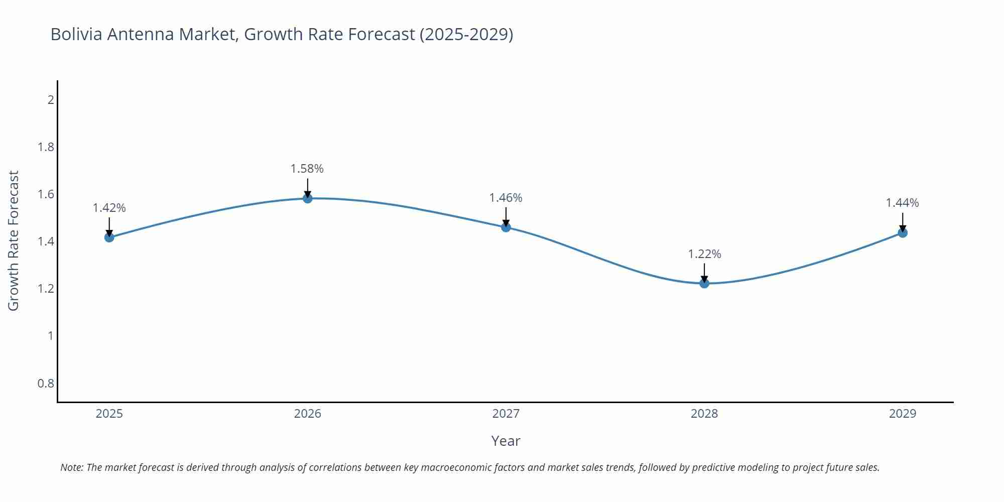 Bolivia Antenna Market Growth Rate