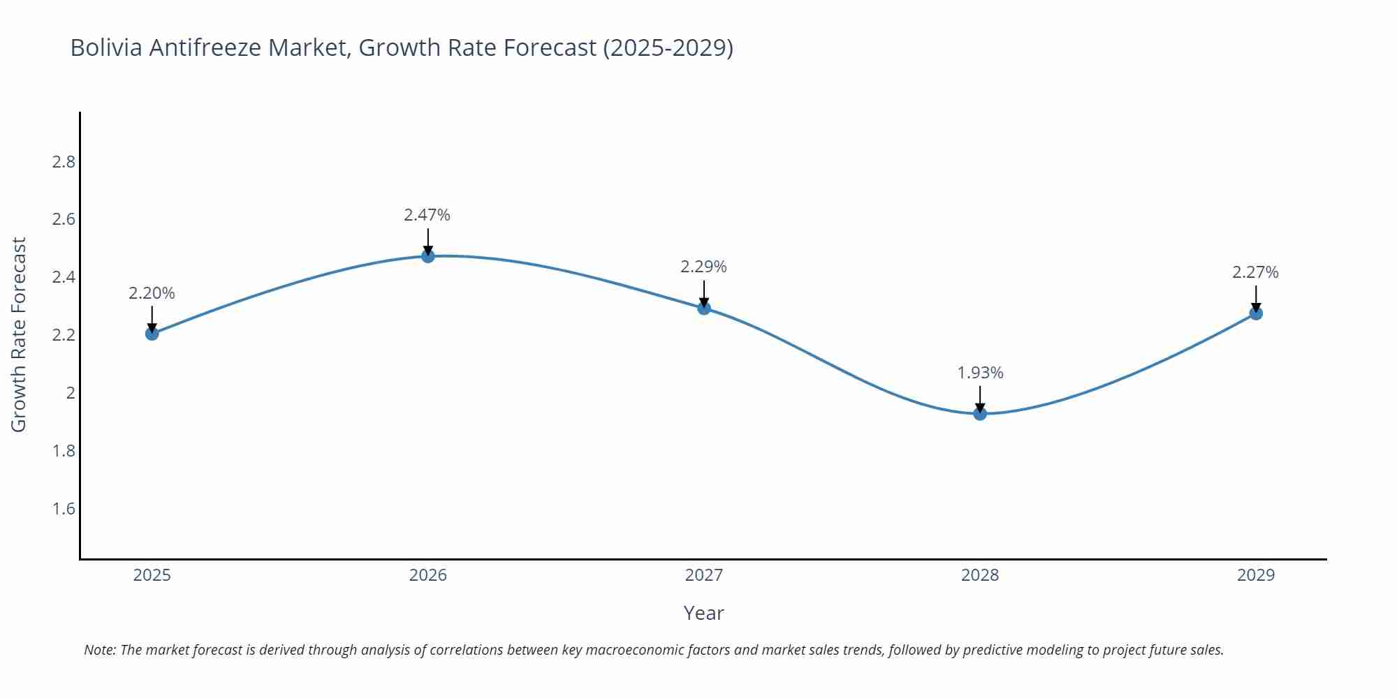 Bolivia Antifreeze Market Growth Rate