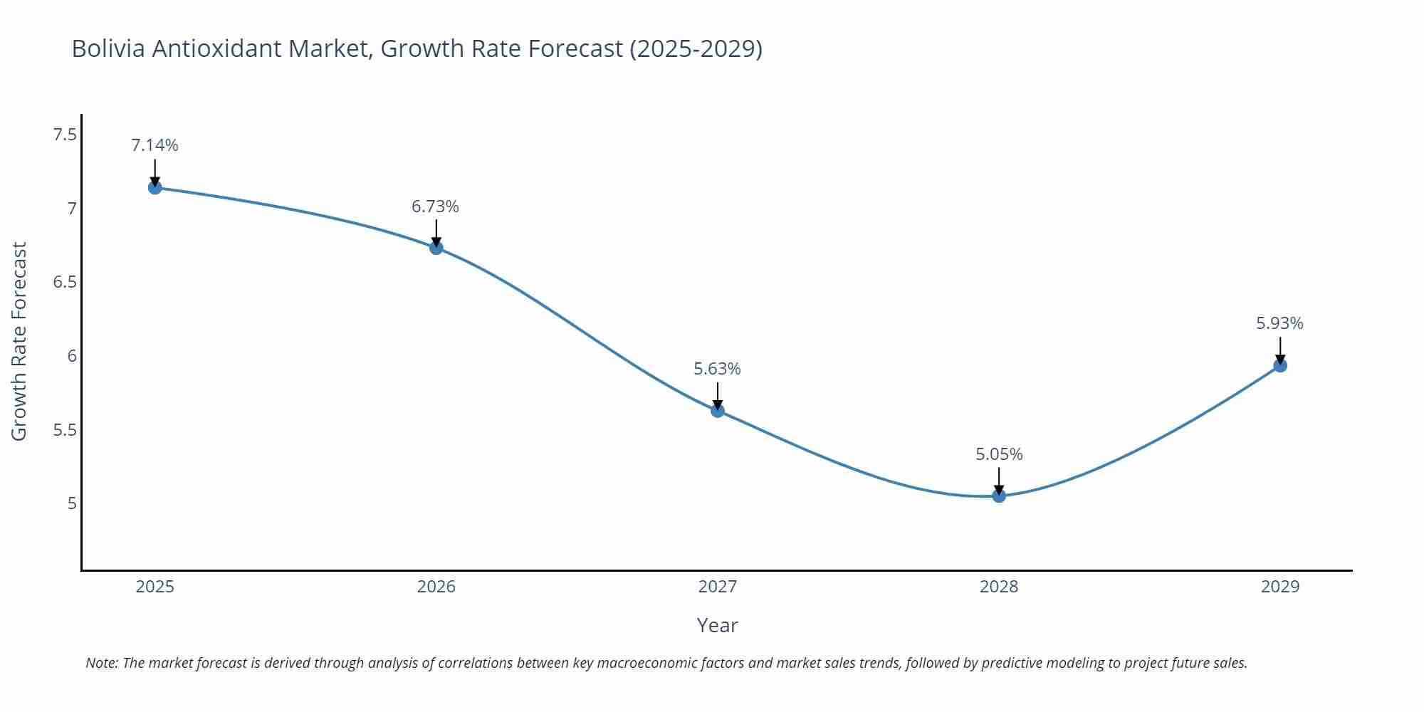 Bolivia Antioxidant Market Growth Rate