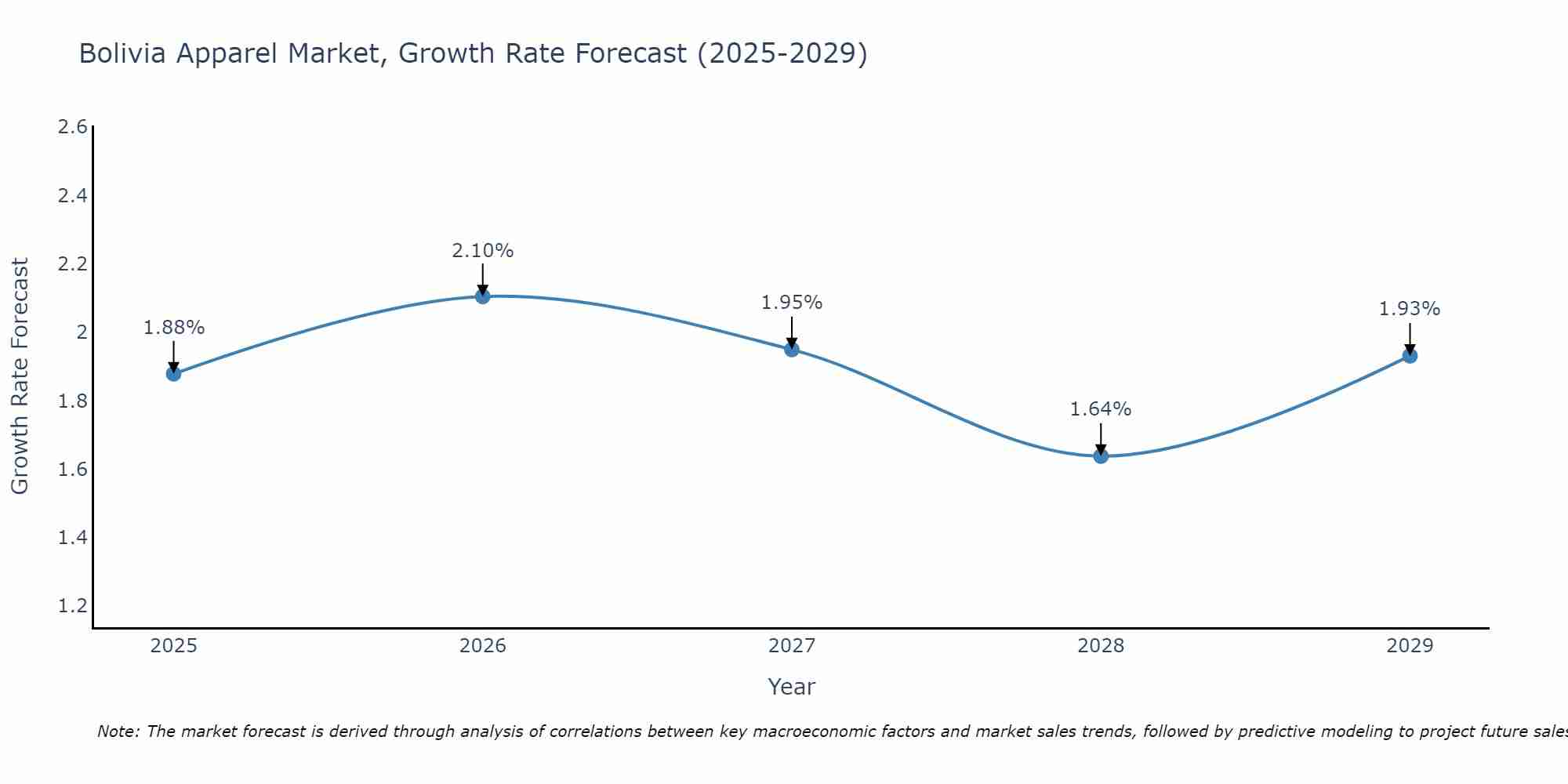 Bolivia Apparel Market Growth Rate