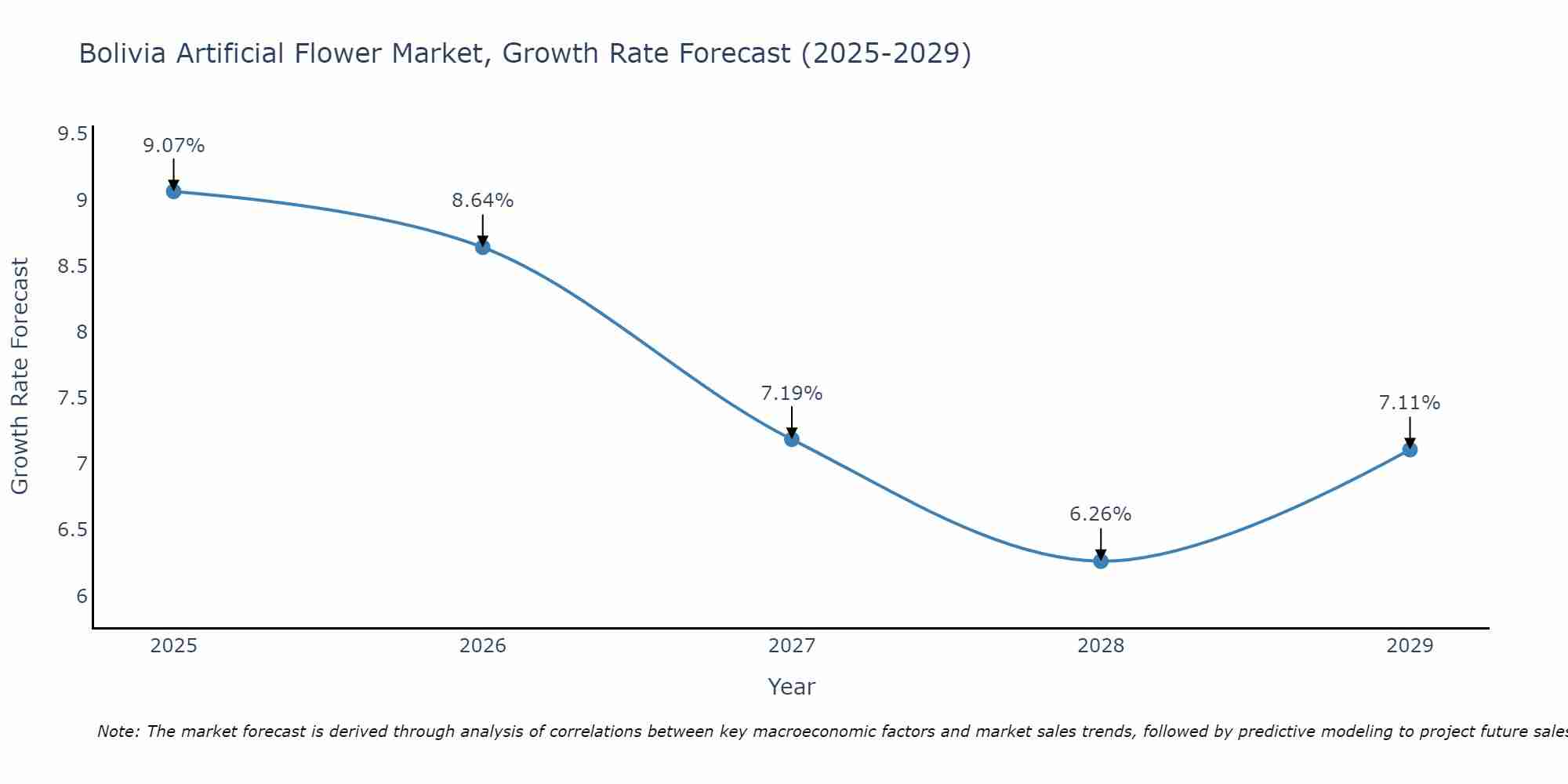 Bolivia Artificial Flower Market Growth Rate
