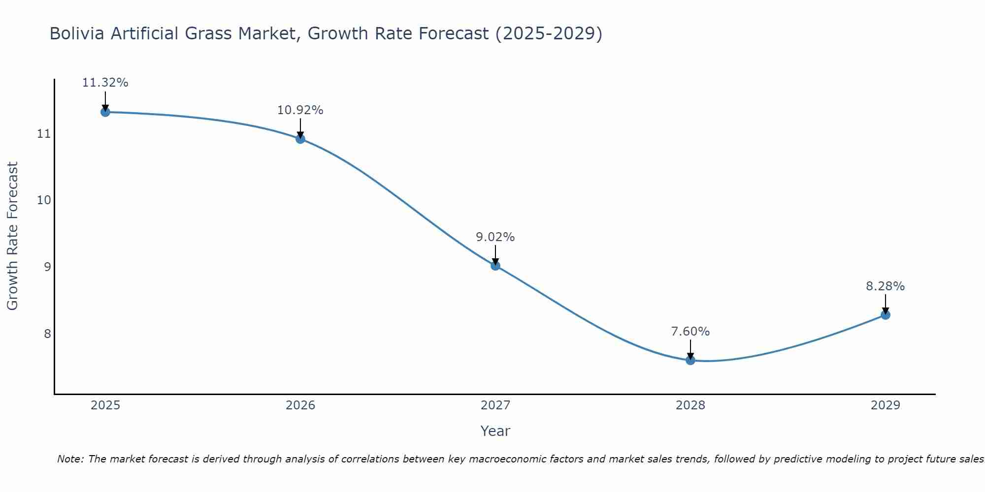 Bolivia Artificial Grass Market Growth Rate