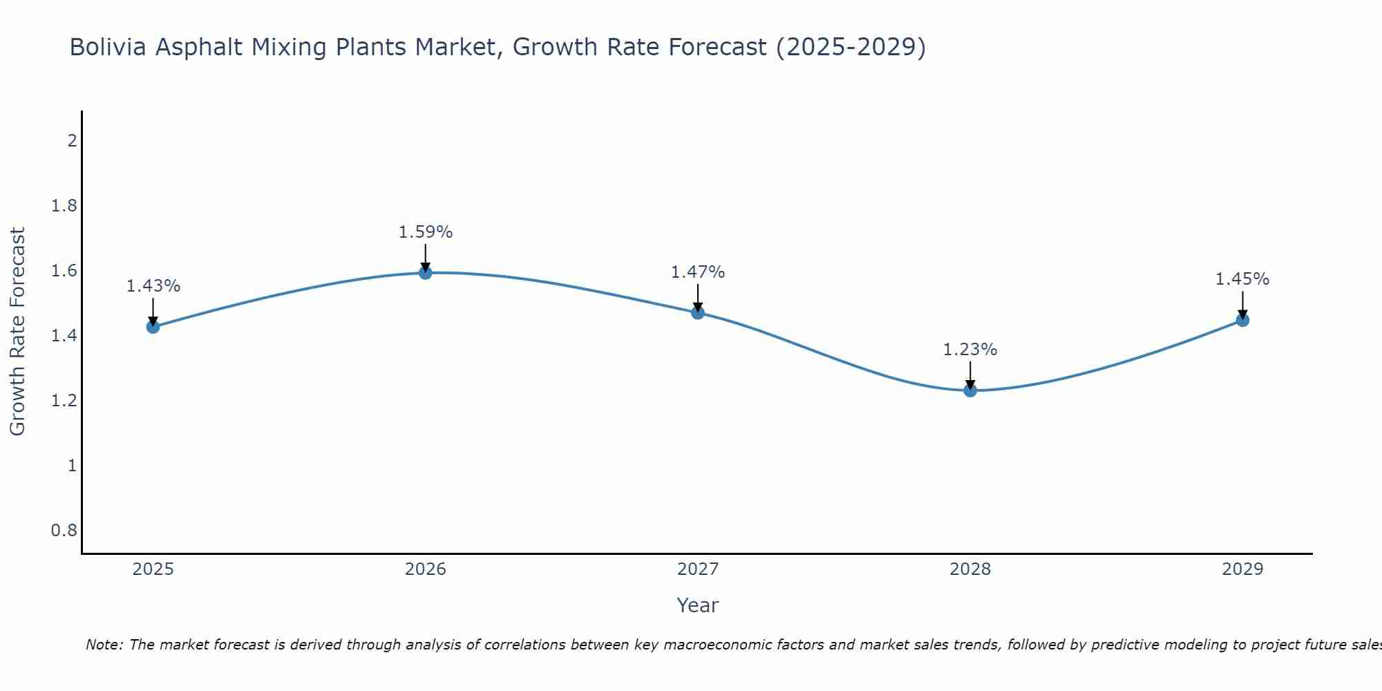 Bolivia Asphalt Mixing Plants Market Growth Rate
