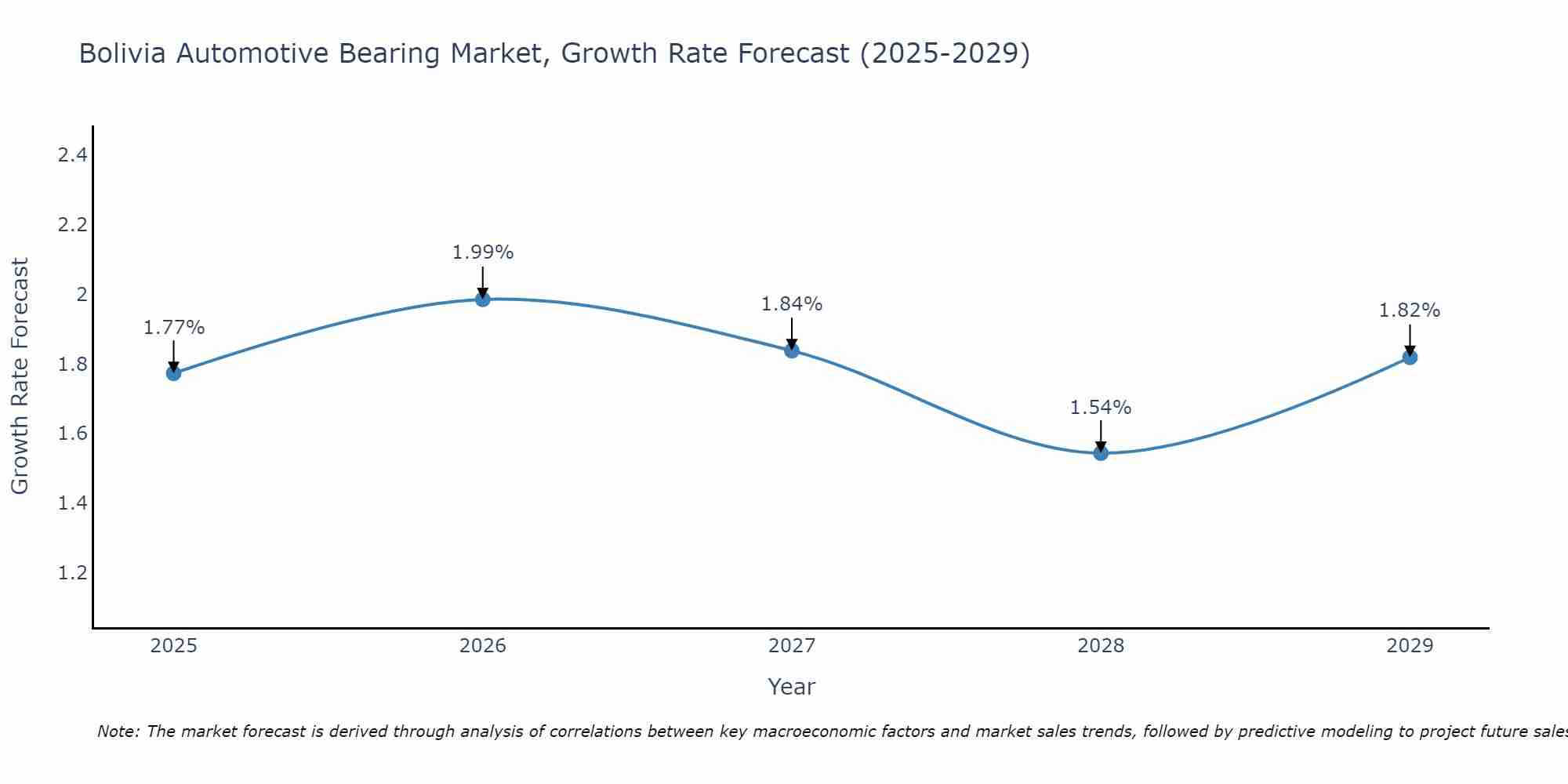 Bolivia Automotive Bearing Market Size Growth Rate