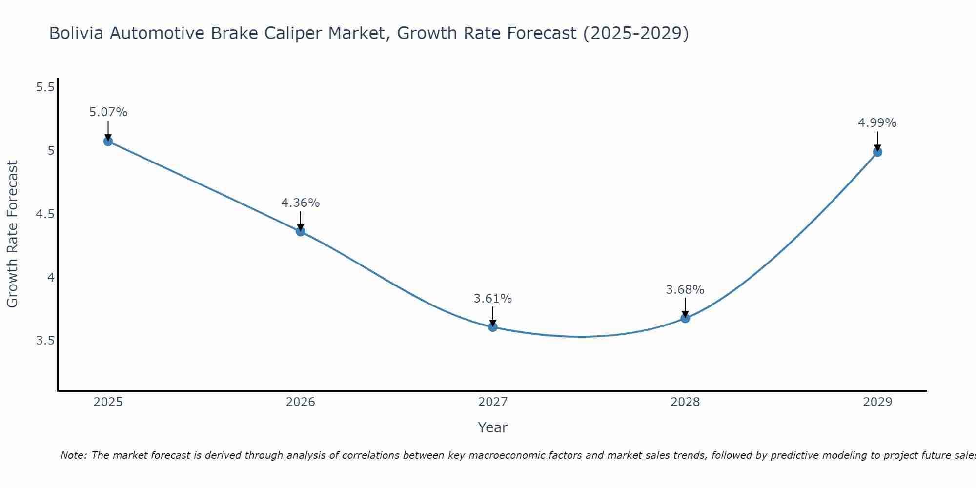 Bolivia Automotive Brake Caliper Market Growth Rate