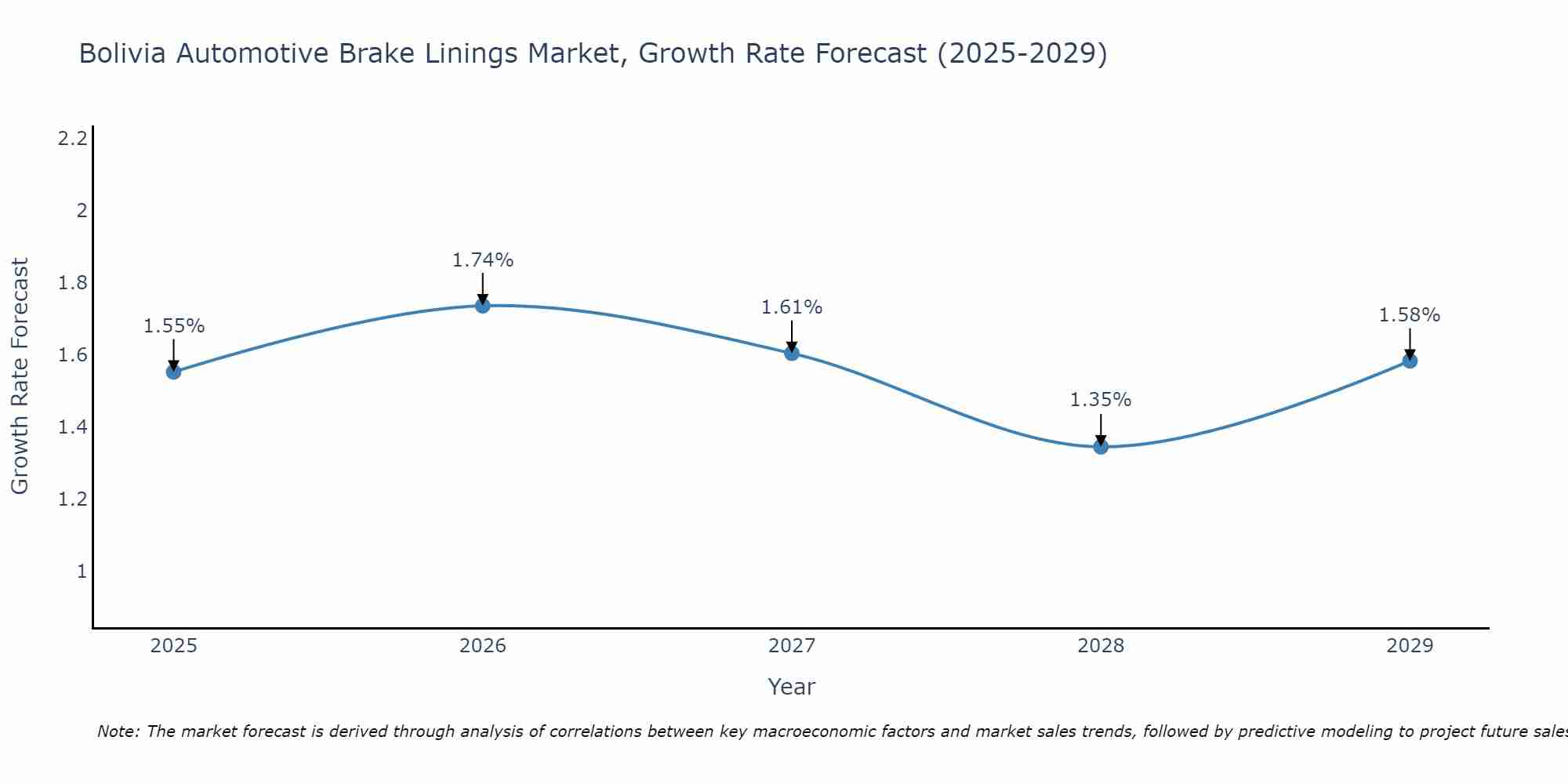 Bolivia Automotive Brake Linings Market Growth Rate