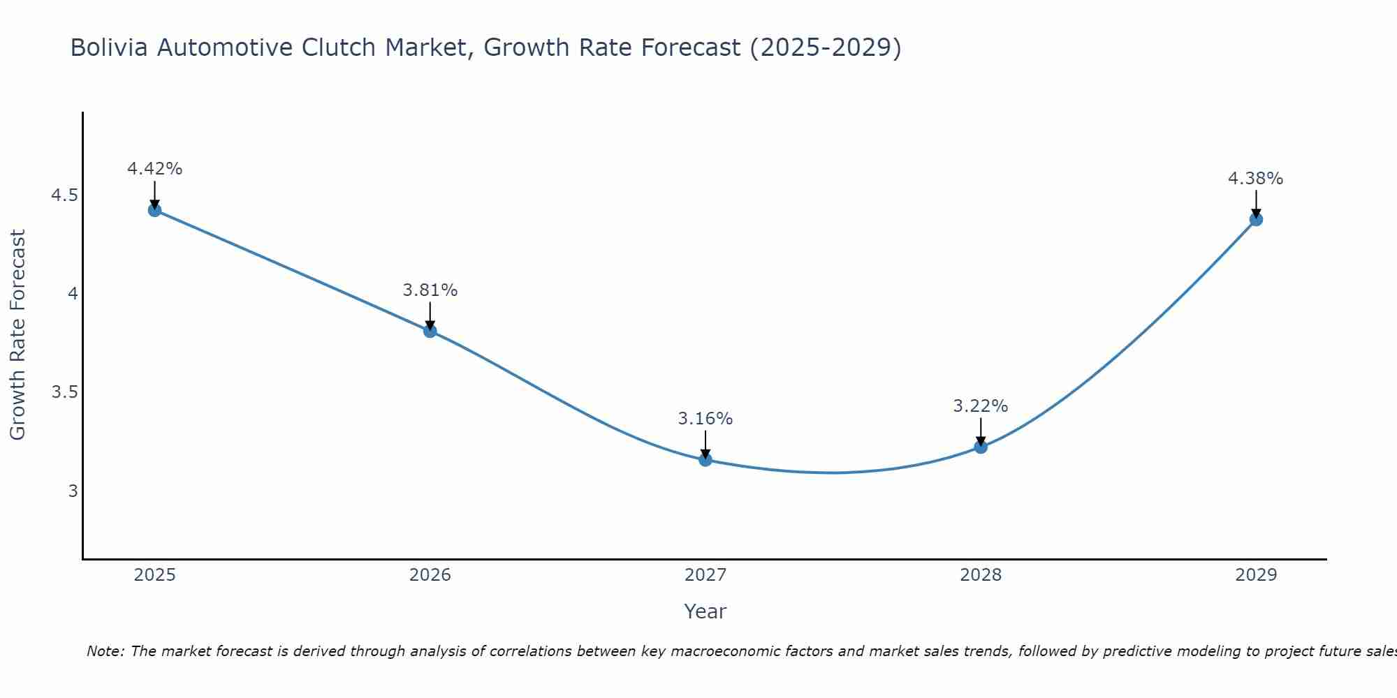 Bolivia Automotive Clutch Market Size Growth Rate