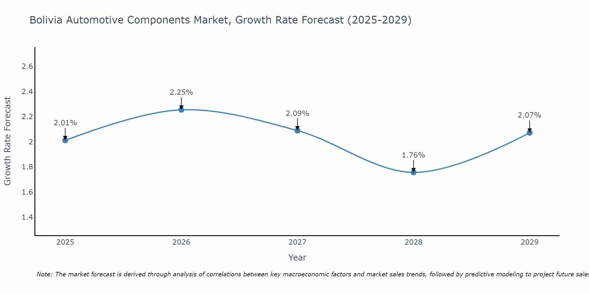Bolivia Automotive Components Market Size Growth Rate