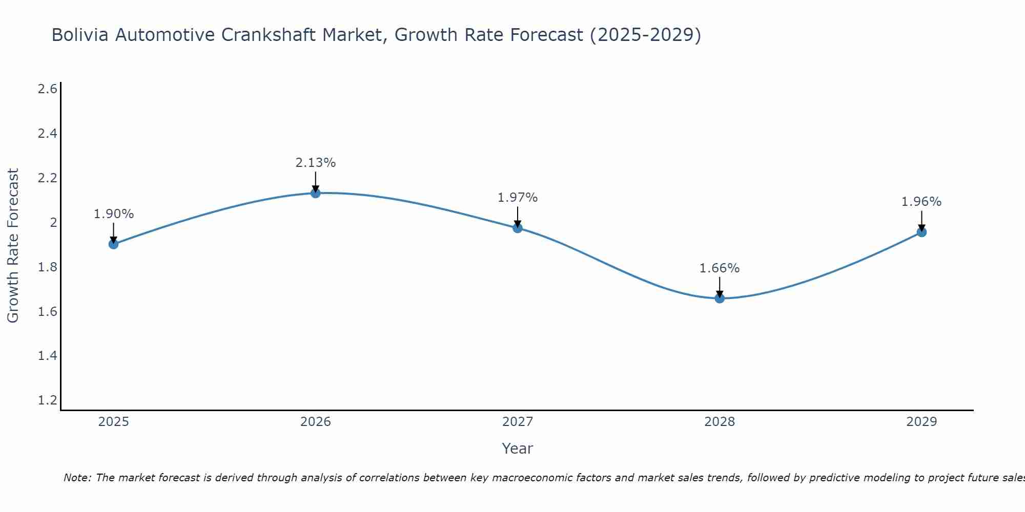 Bolivia Automotive Crankshaft Market Growth Rate