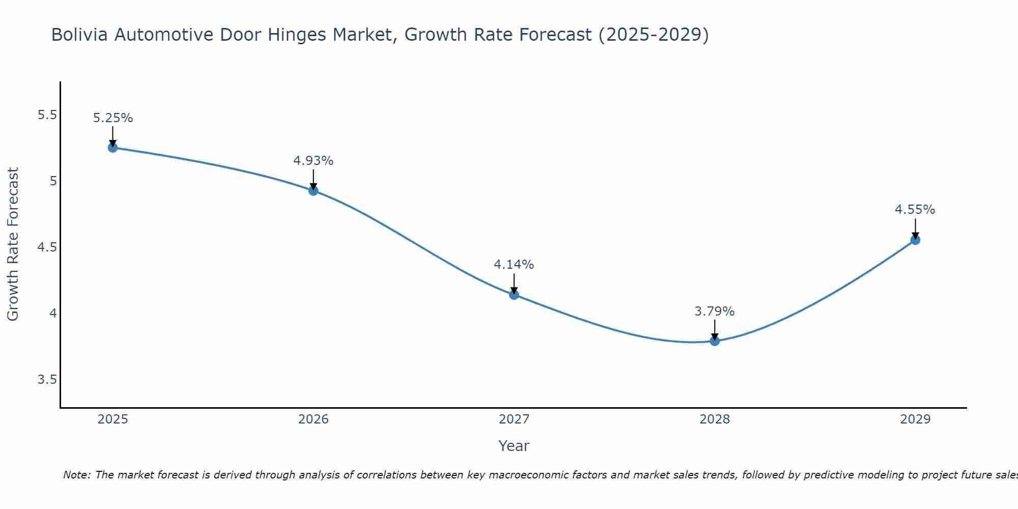 Bolivia Automotive Door Hinges Market Growth Rate