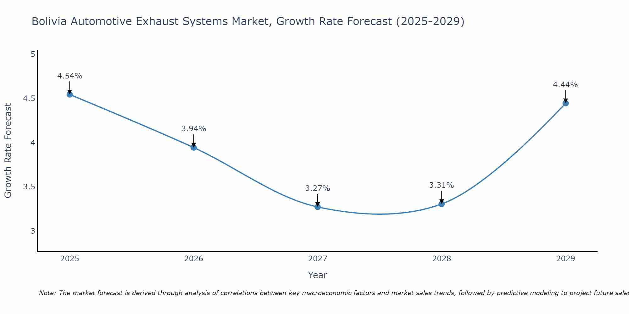 Bolivia Automotive Exhaust Systems Market Growth Rate