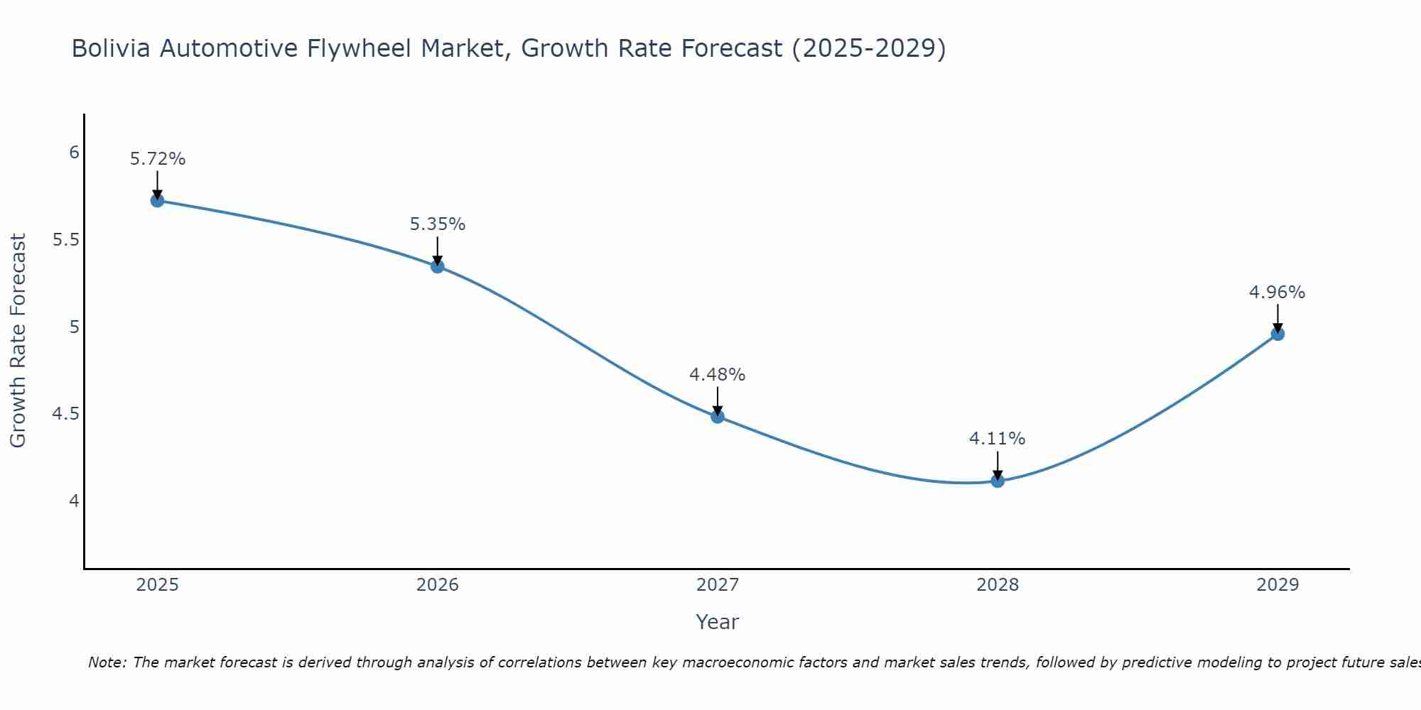 Bolivia Automotive Flywheel Market Growth Rate