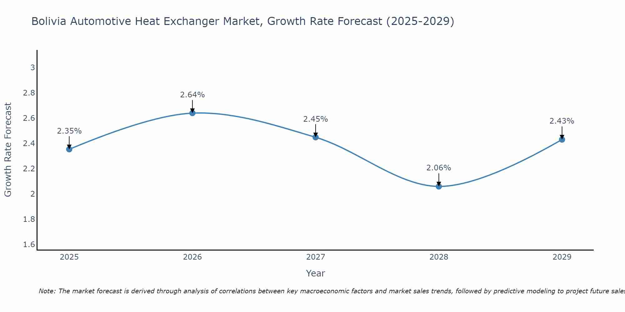 Bolivia Automotive Heat Exchanger Market Growth Rate