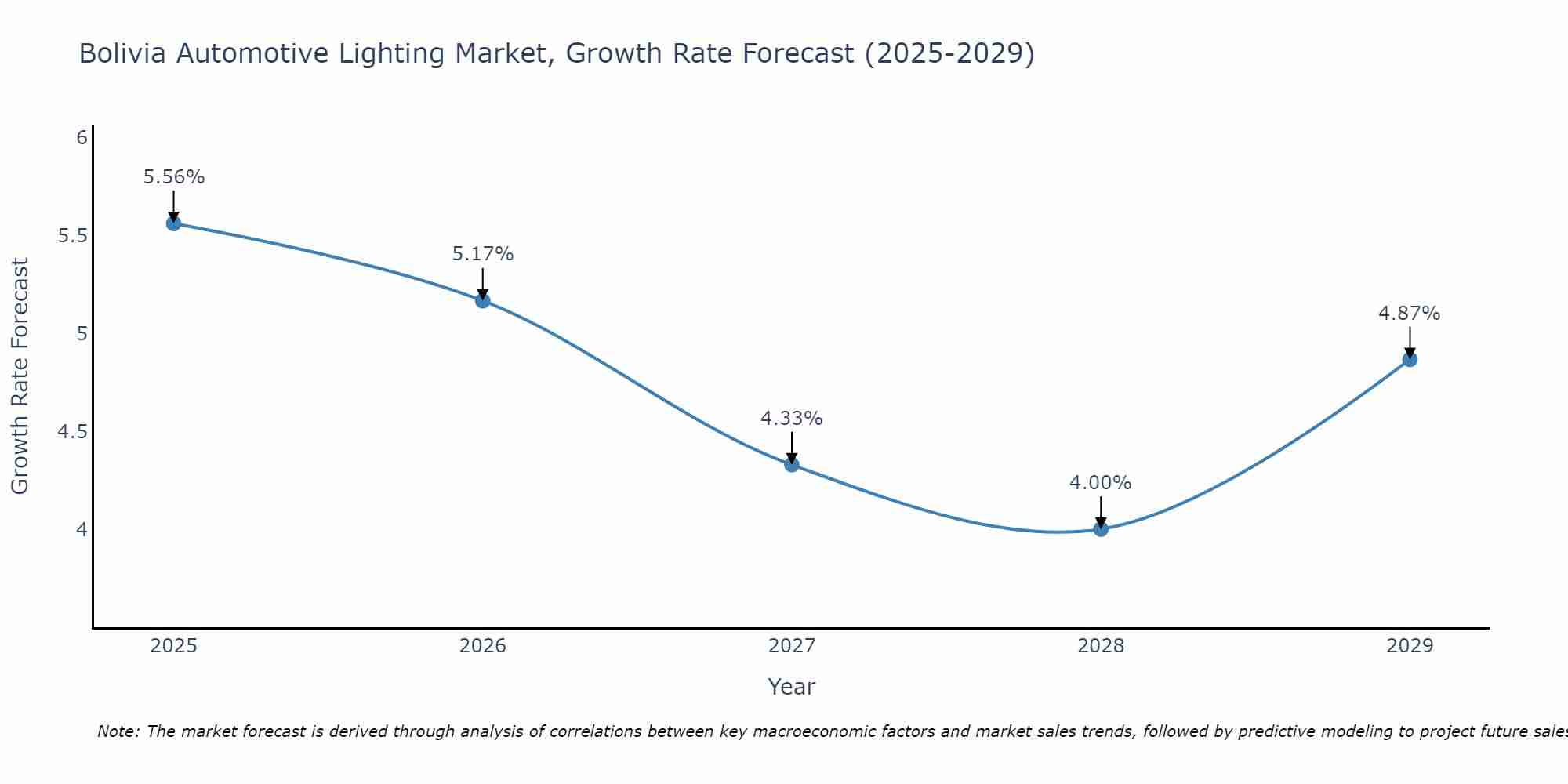 Bolivia Automotive Lighting Market Size Growth Rate